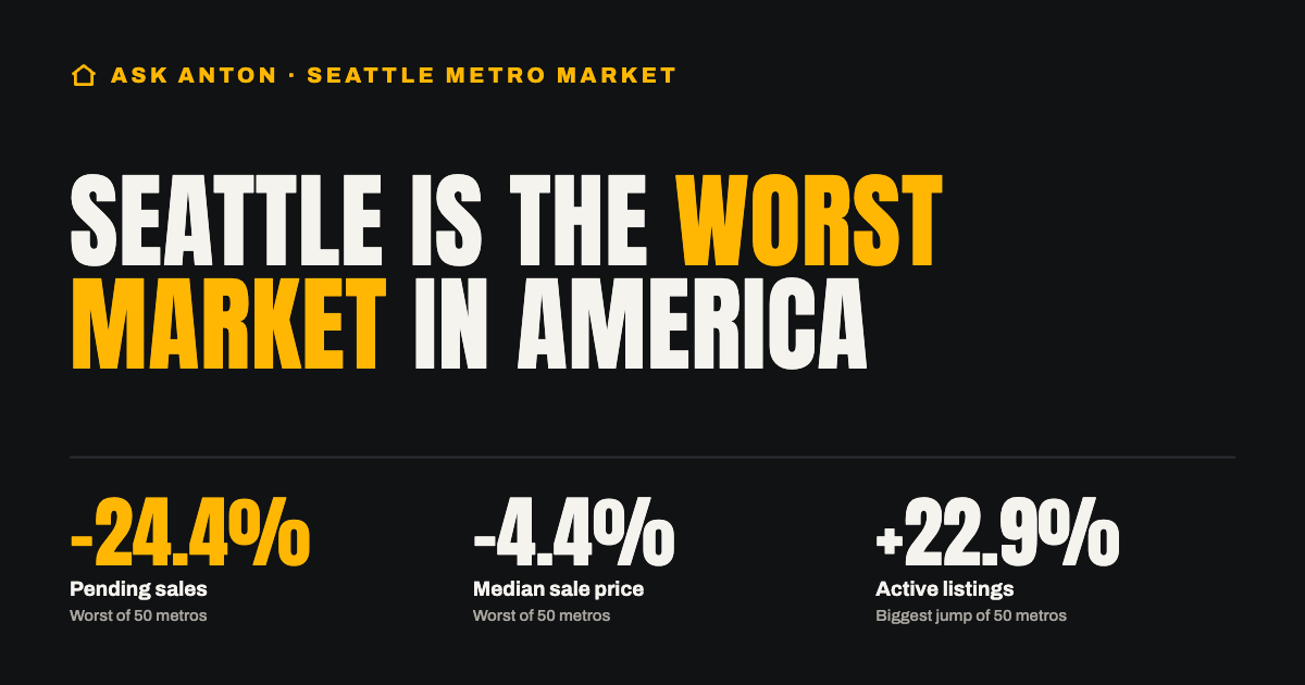 Seattle metro ranked worst-performing U.S. housing market: pending sales down 24.4%, prices down 4.4%, listings up 22.9%.