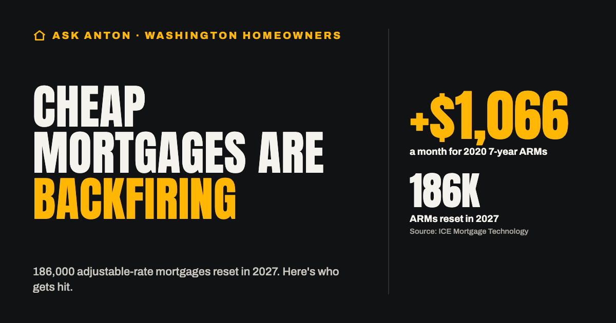 Cheap mortgages are backfiring: 186,000 adjustable-rate mortgages reset in 2027, with some payments up over $1,000 a month.