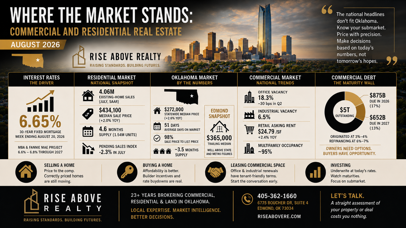 Where the Market Stands: Commercial and Residential Real Estate, August 2026 header image.