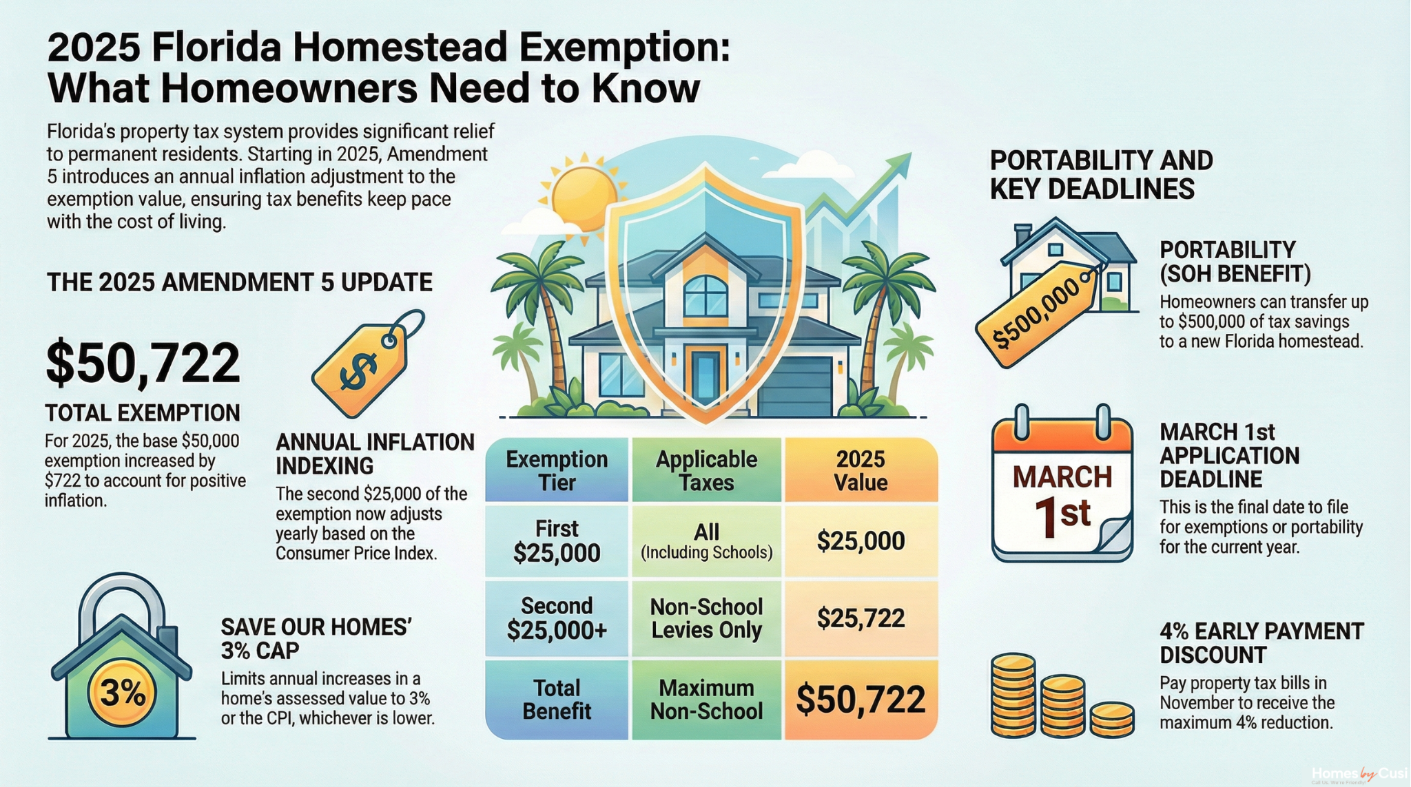 Florida Homestead Exemption: How New Homeowners Avoid Costly Tax Surprises header image.