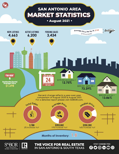 September Market Report San Antonio header image.