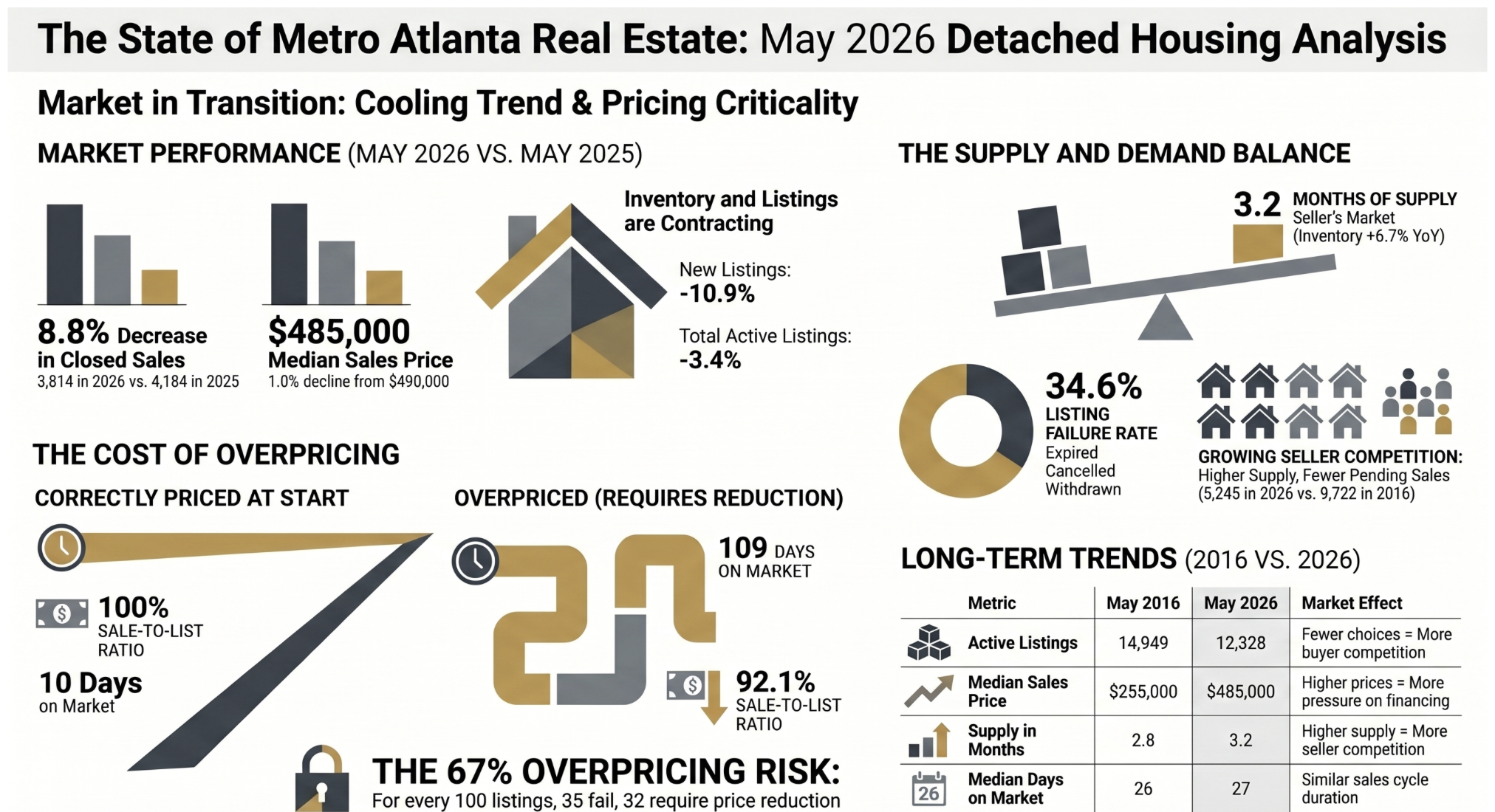 How's the Real Estate Market in North Atlanta? by Rana Tayara