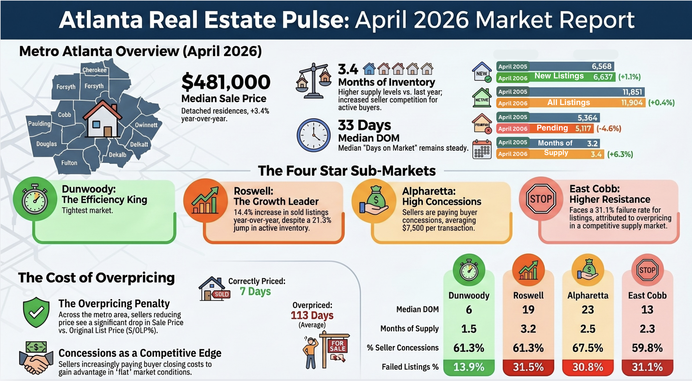 North Atlanta Market Pulse- Rana Tayara