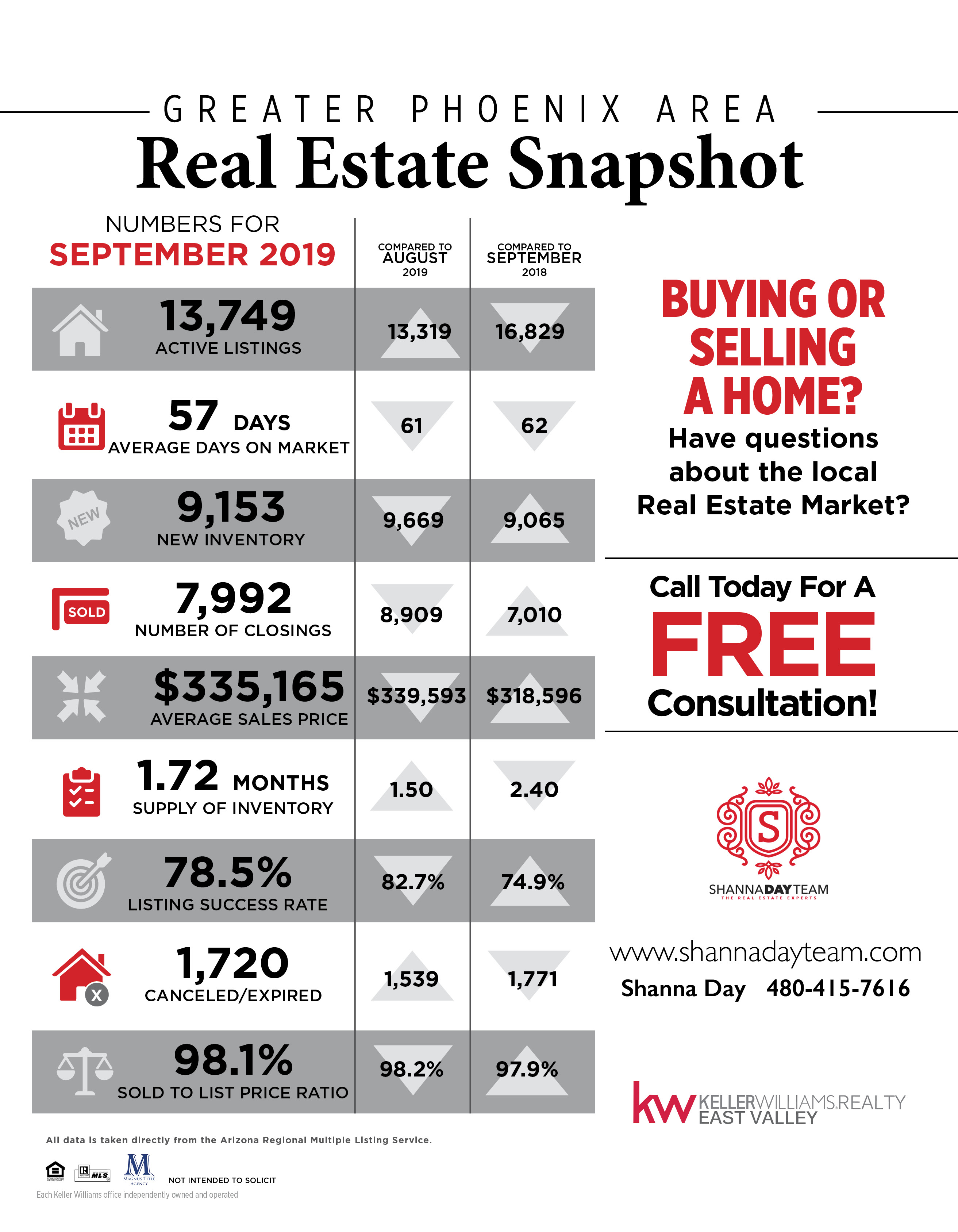 September 2019 Snapshot Of The Greater Phoenix Area Real Estate header image.