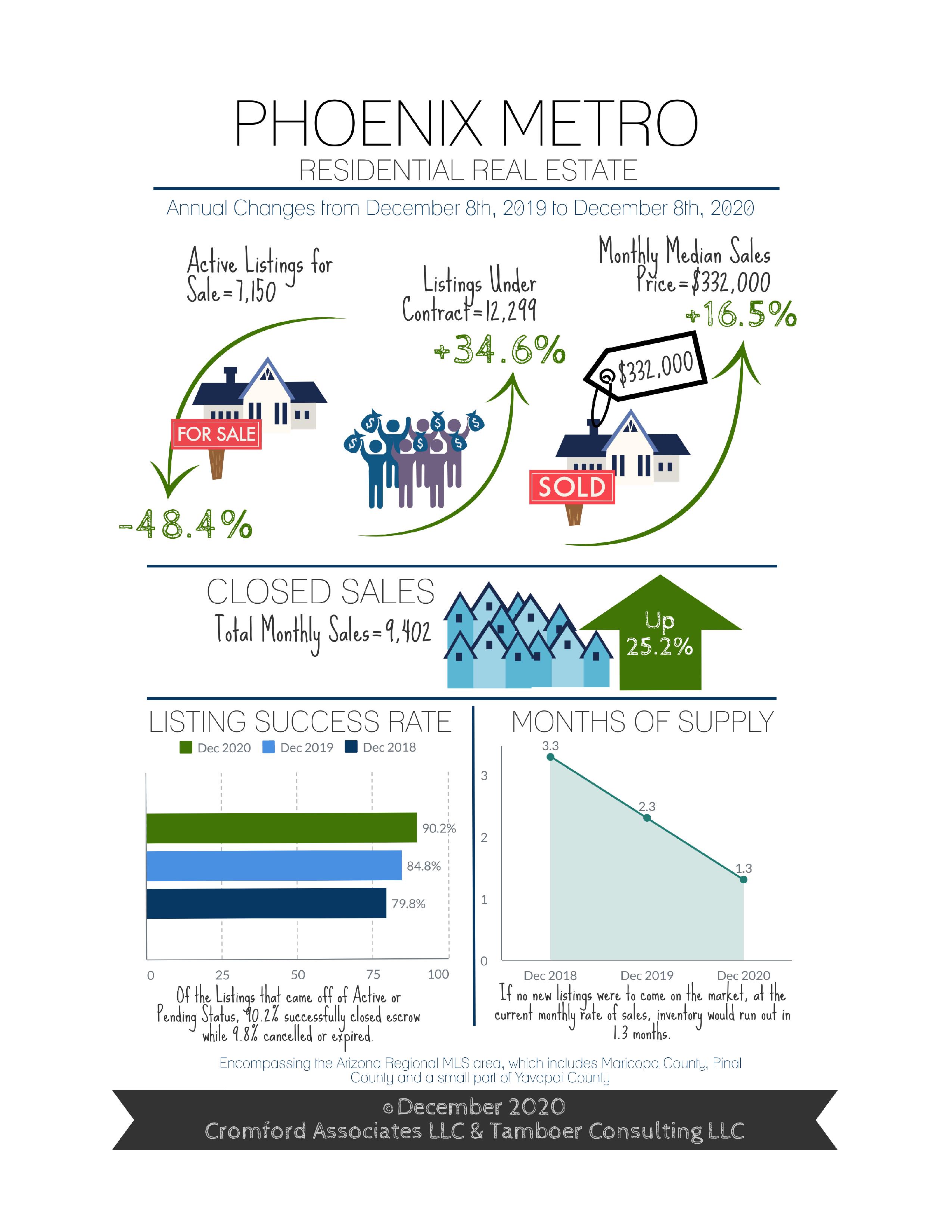 The Cromford Report On The CARES Act, Eviction Moratorium, Homeownership And Renting In The Phoenix Metro Area header image.