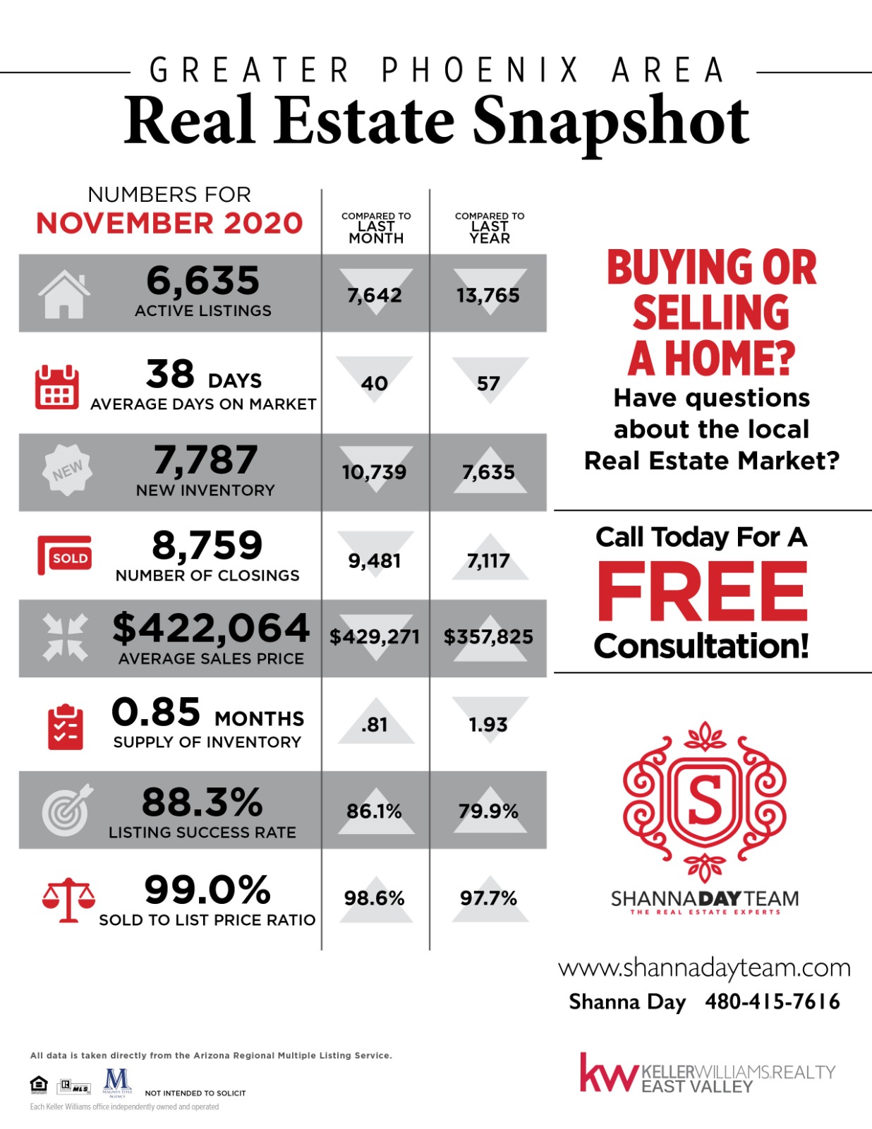 Take A Look At The Greater PHX Area Real Estate Market Snapshot For November 2020! header image.