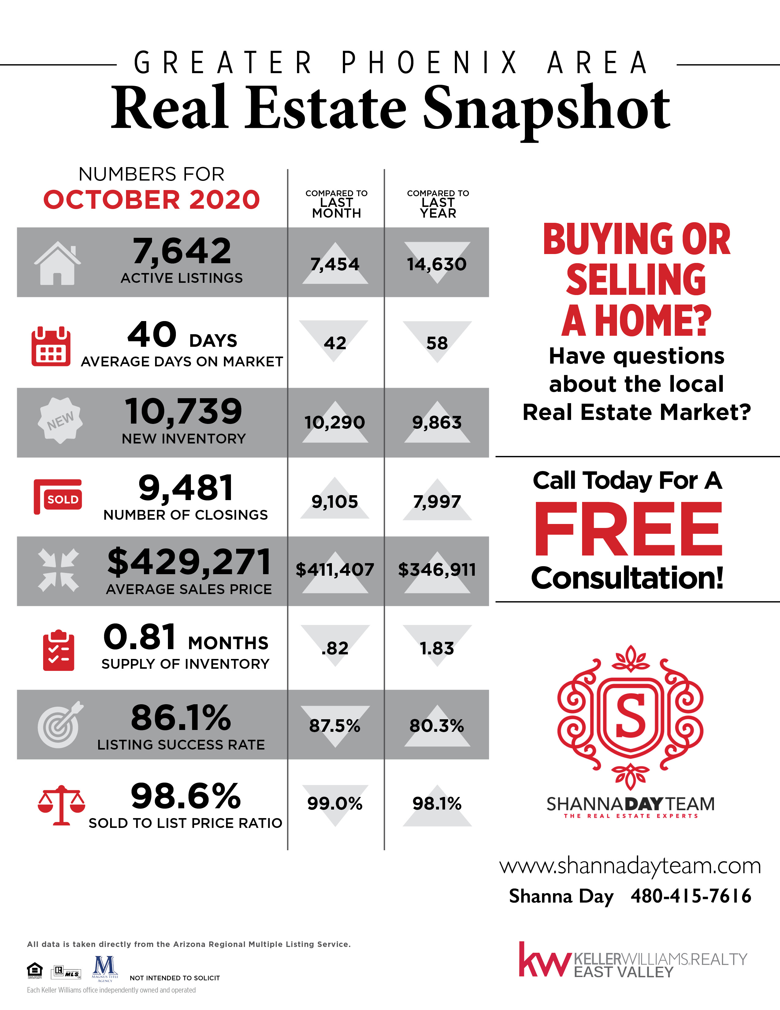 The Greater PHX Area Real Estate Market Snapshot For October 2020 Is Here! header image.