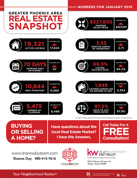 So How Did The Greater Phoenix Area Real Estate Market Fare In January 2019? header image.