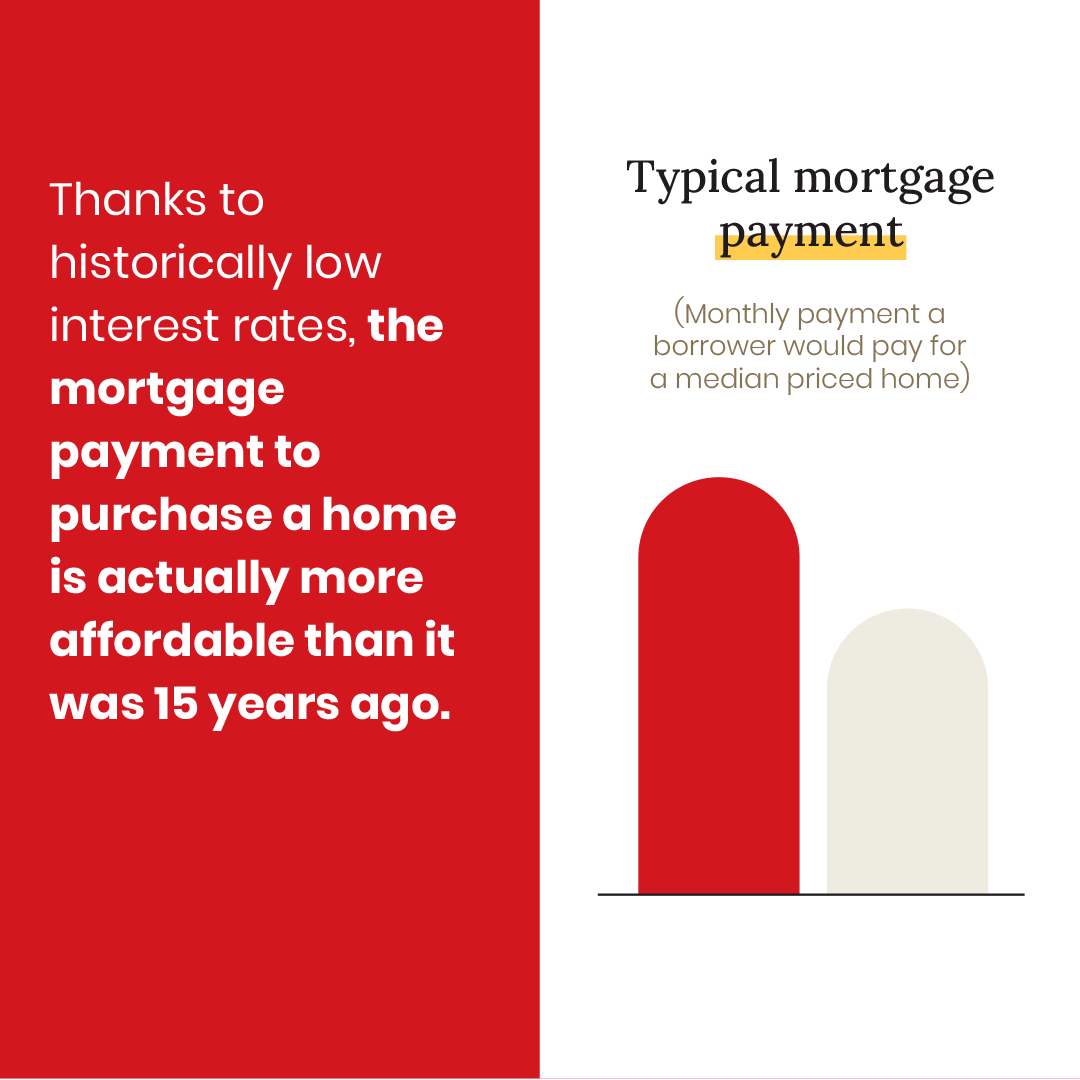 Why You Should Buy A Home Now (Even With These High Home Prices!) header image.