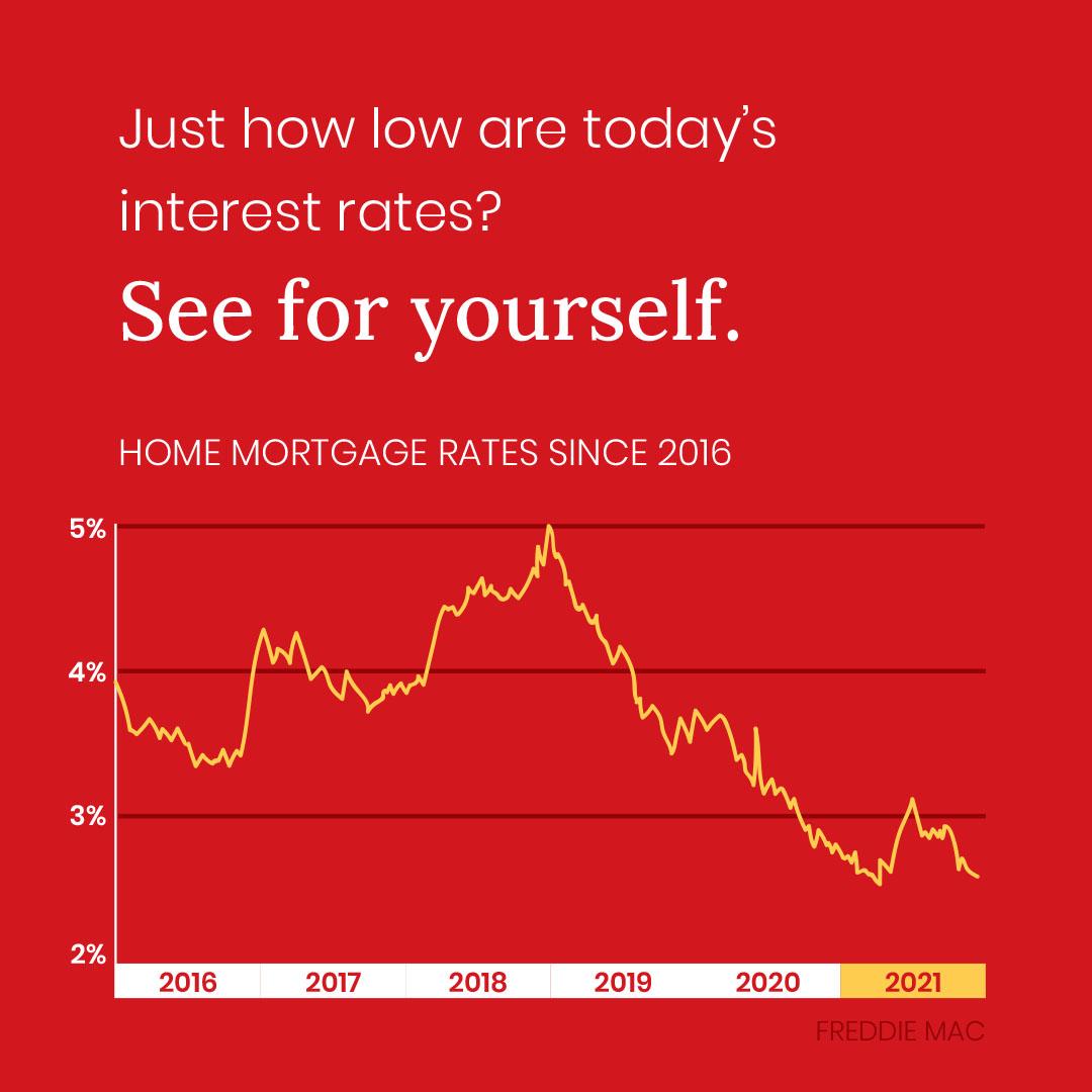 Buy Your Dream Home Now While Interest Rates Are So Low! header image.