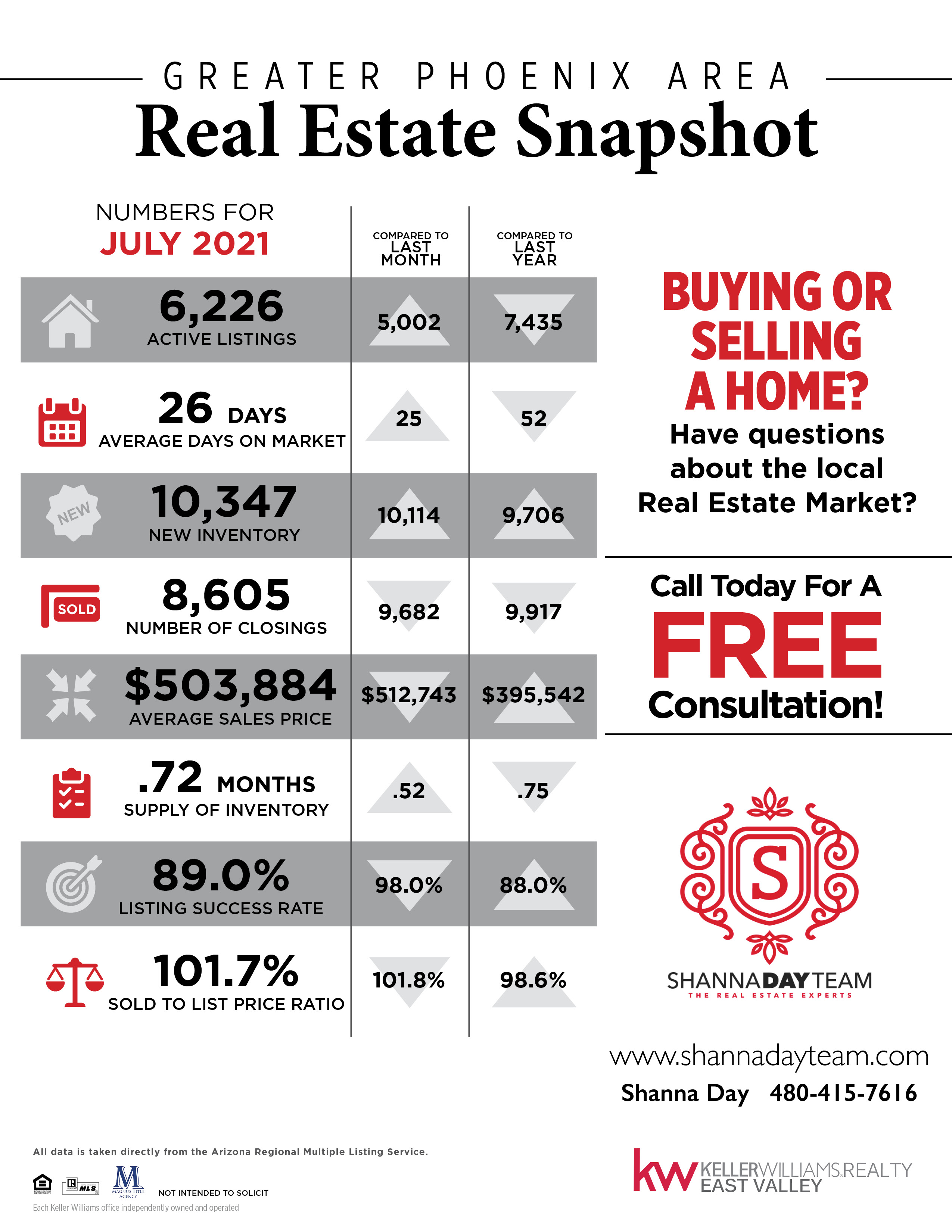 Take A Look At The Greater Phoenix Area Real Estate Market Snapshot For July 2021! header image.