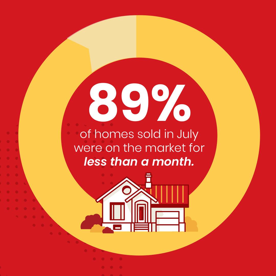 So Just How Fast Are Homes Selling In The Market Today? header image.