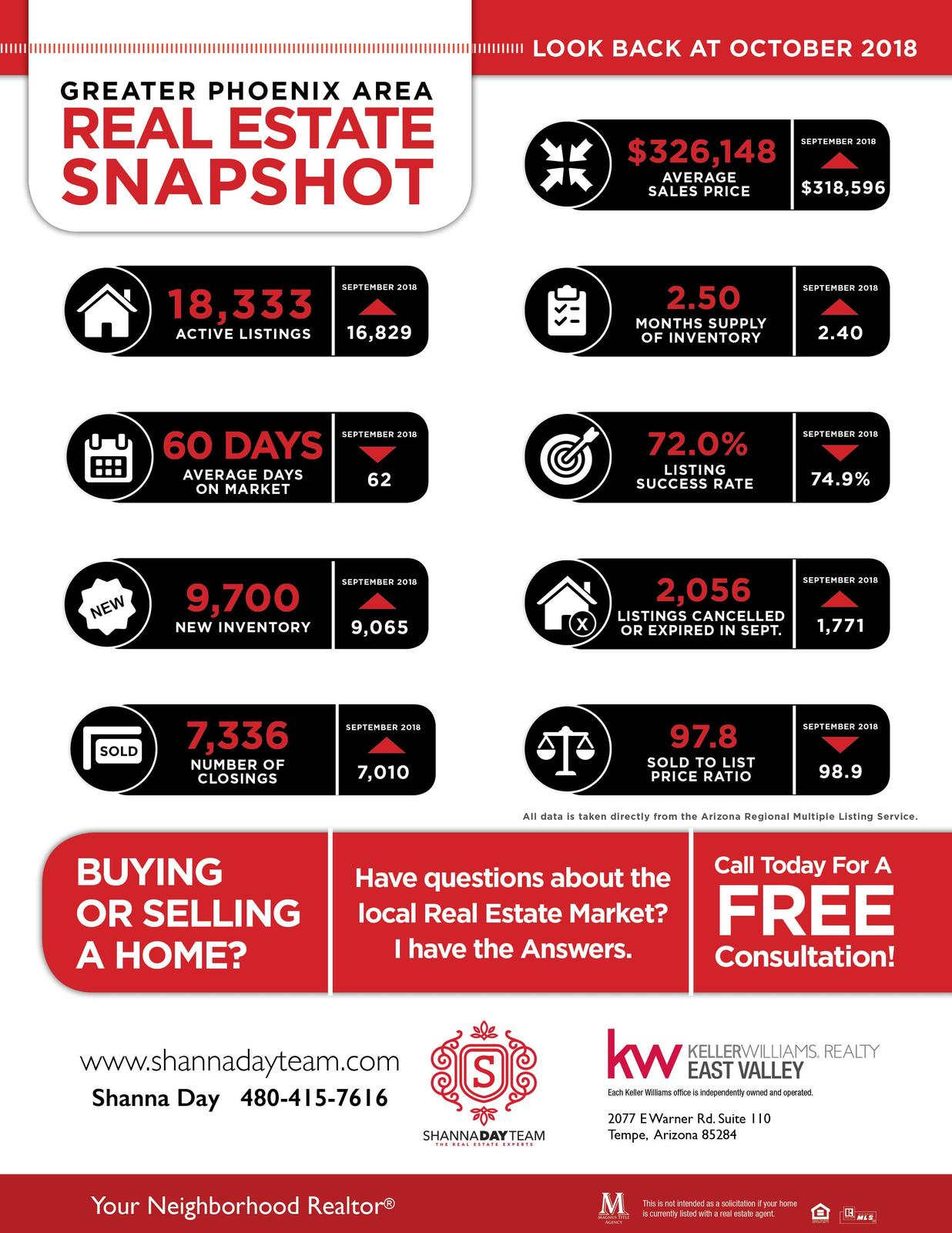 A Look Back At The Greater PHX Area's October 2018 Real Estate Market header image.