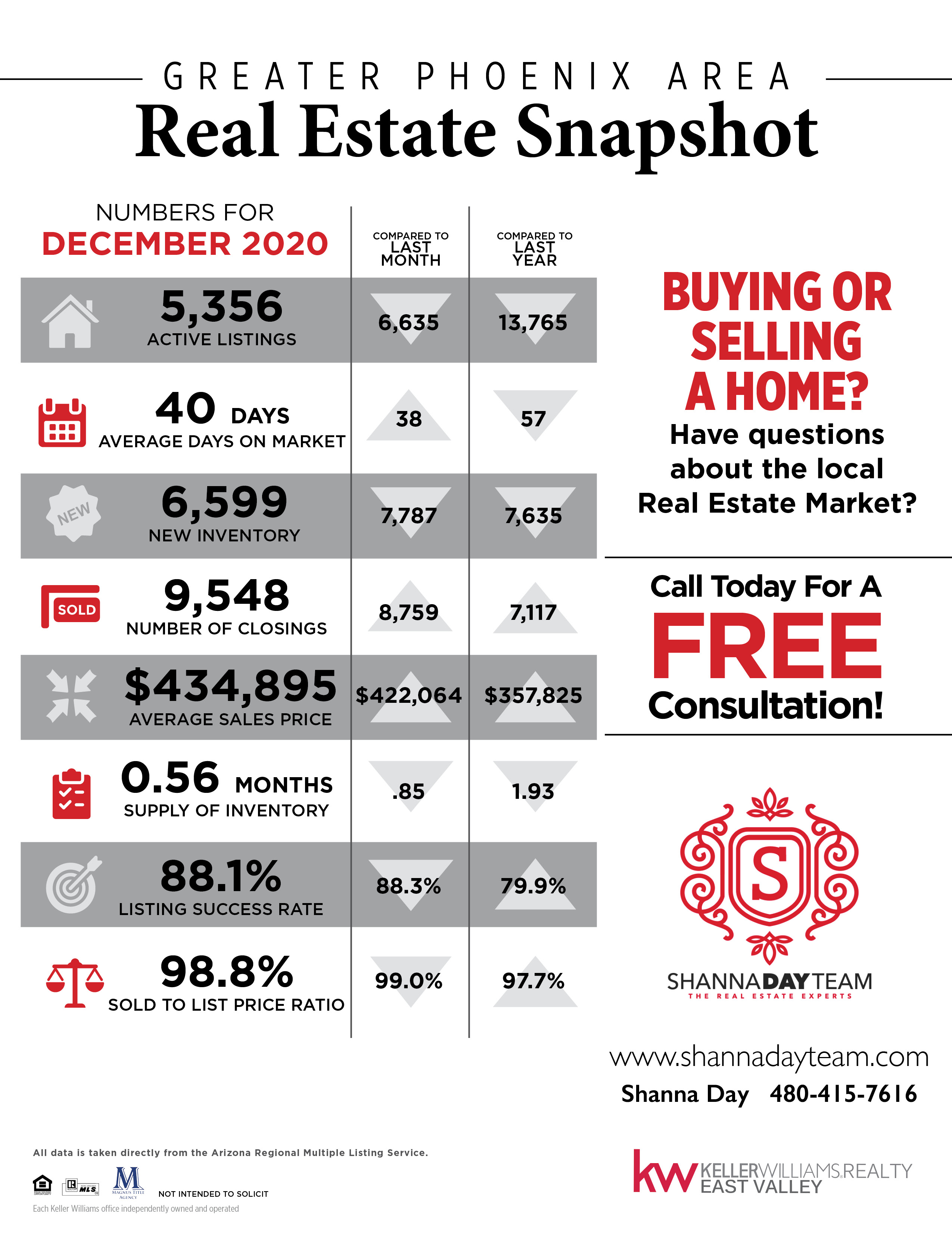 Here's A Good Look At The Greater Phoenix Area Real Estate Market Snapshot For December 2020! header image.