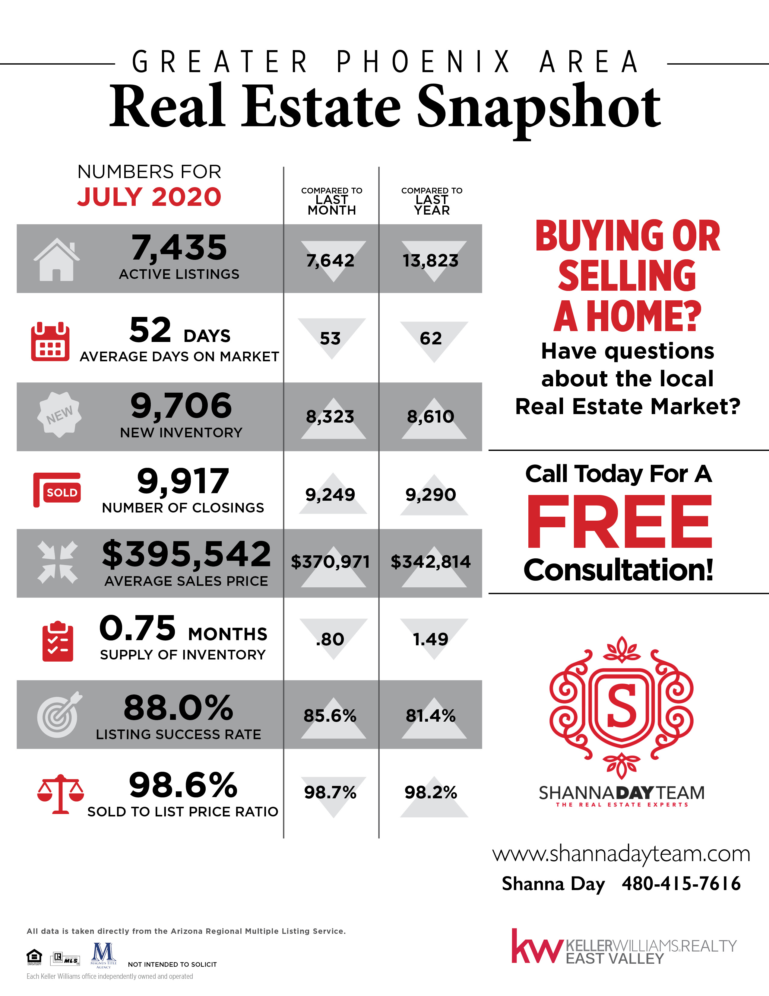 How Did The Greater Phoenix Area Real Estate Market Fared In July 2020? header image.