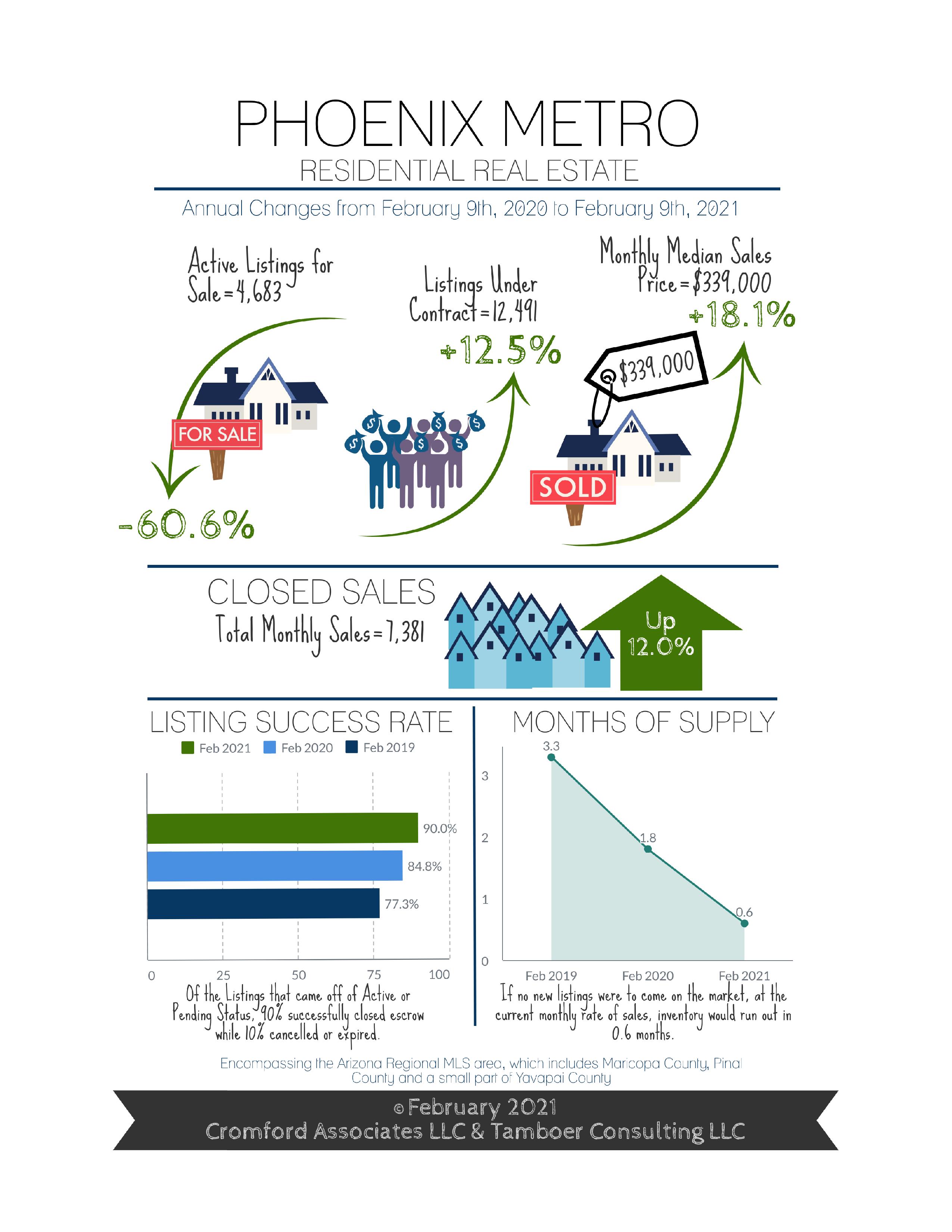 The Cromford Report: Inventory Remains Low While Median Sales Price & Luxury Sales Are Up! header image.