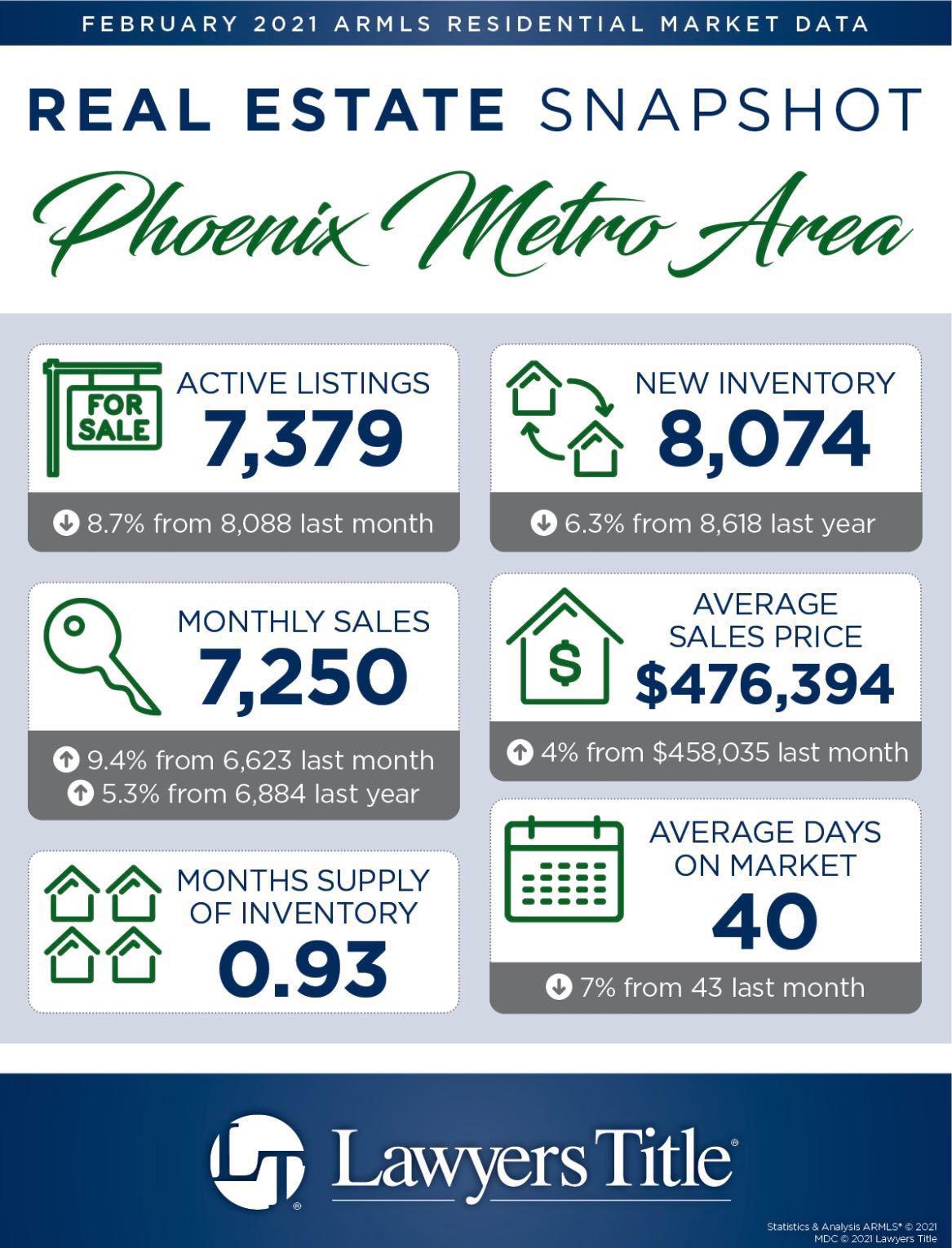 Here's The Greater PHX Area Real Estate Market Snapshot For February 2021! header image.