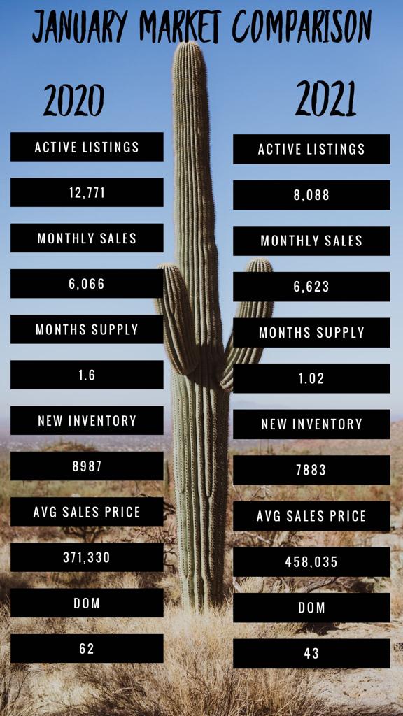 Take A Look At How The January 2021 Greater PHX Real Estate Market Compares To January 2020! header image.