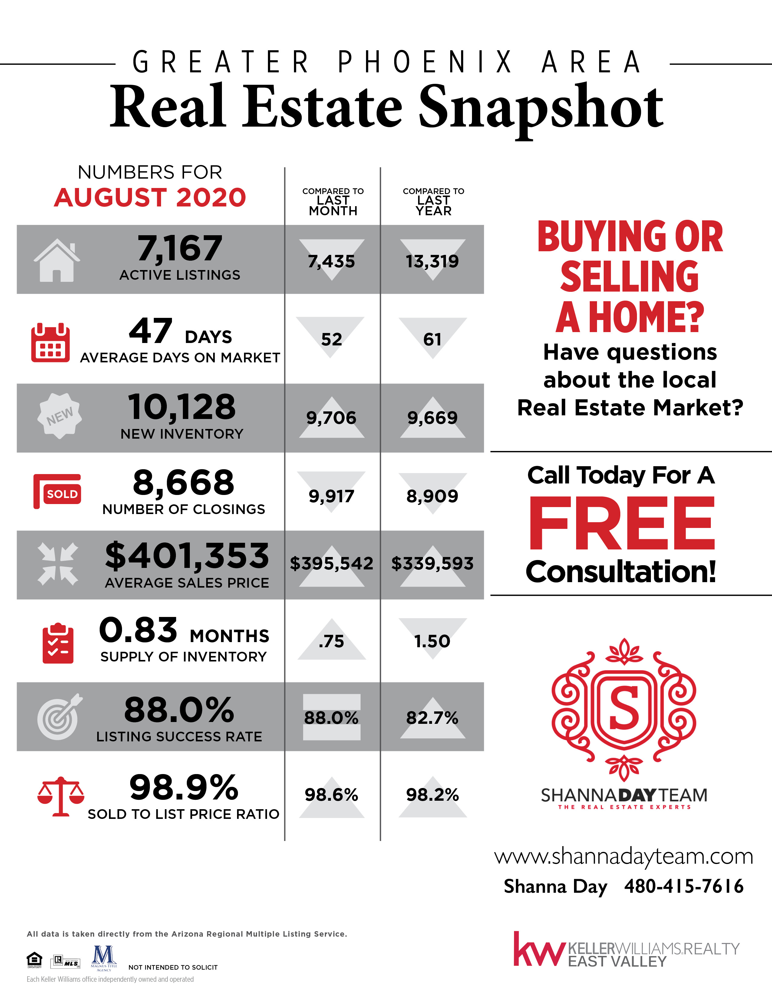Let's Take A Look At The Greater Phoenix Area Real Estate Market Snapshot For August 2020! header image.