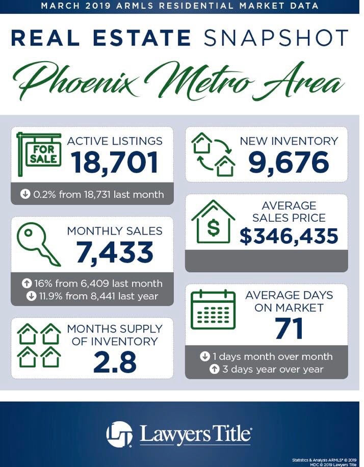 March 2019 Data Is Out- Metropolitan Phoenix Area Real Estate Market Is Looking Good! header image.