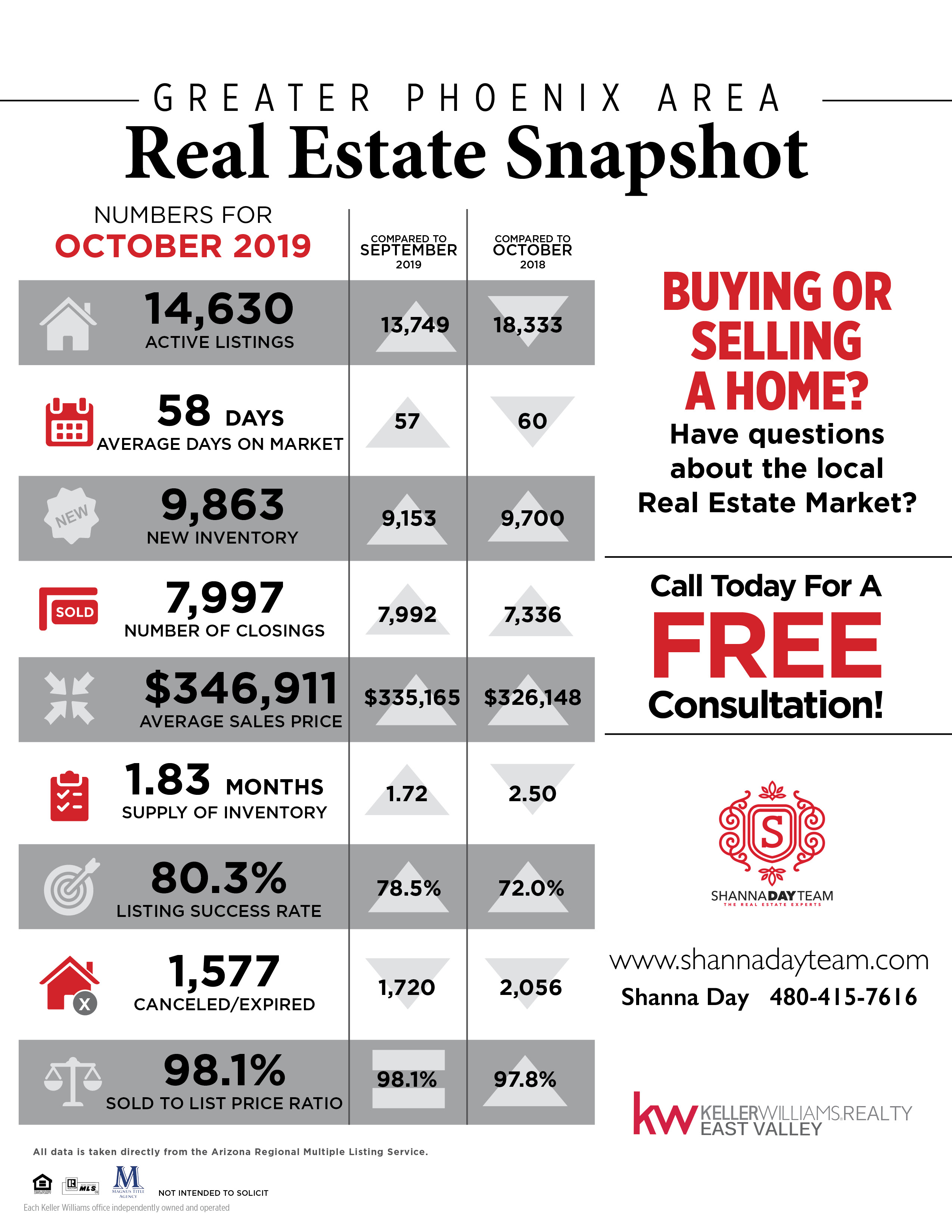October 2019 Snapshot Of The Greater Phoenix Area Real Estate header image.