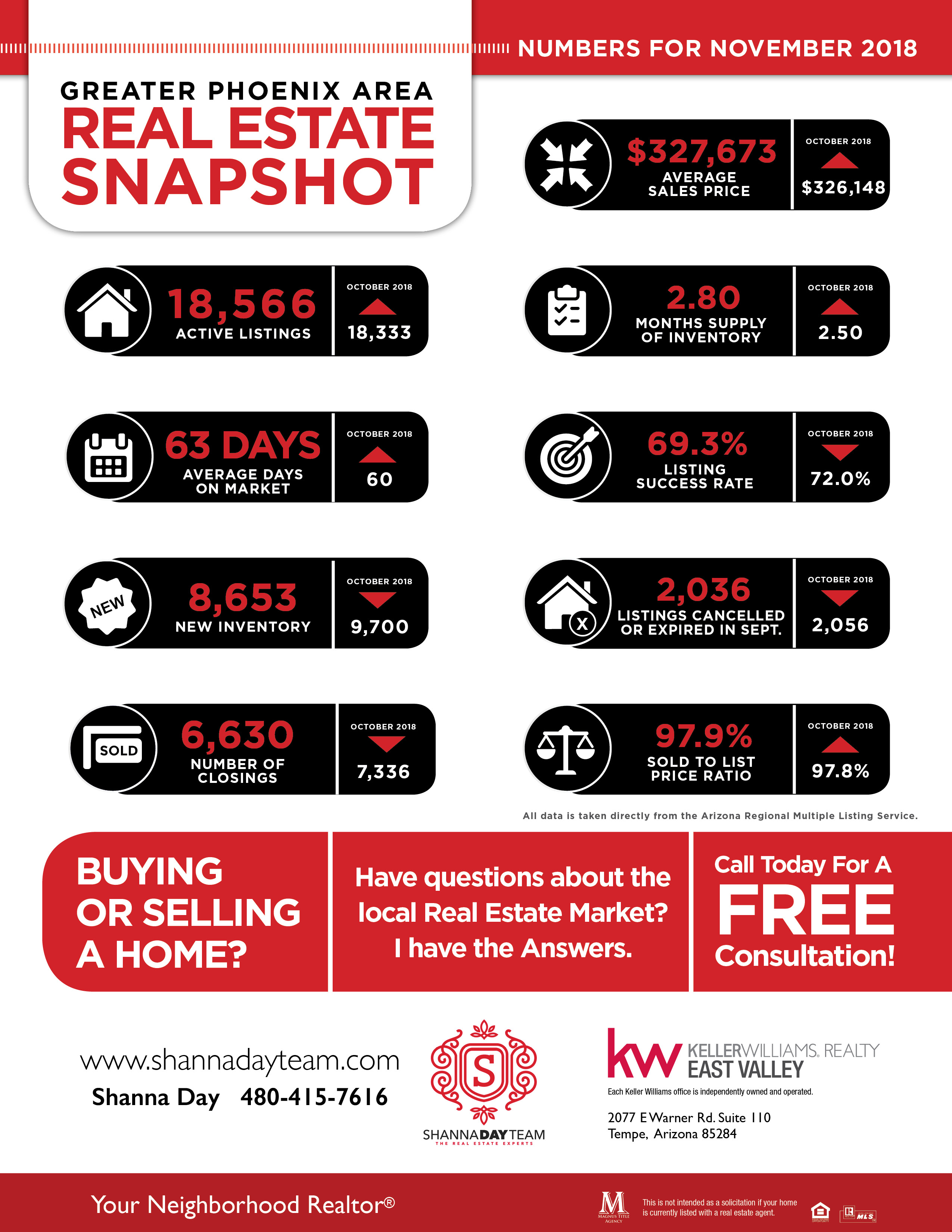 A Close Look At The Greater PHX Area Real Estate Market In November 2018 header image.