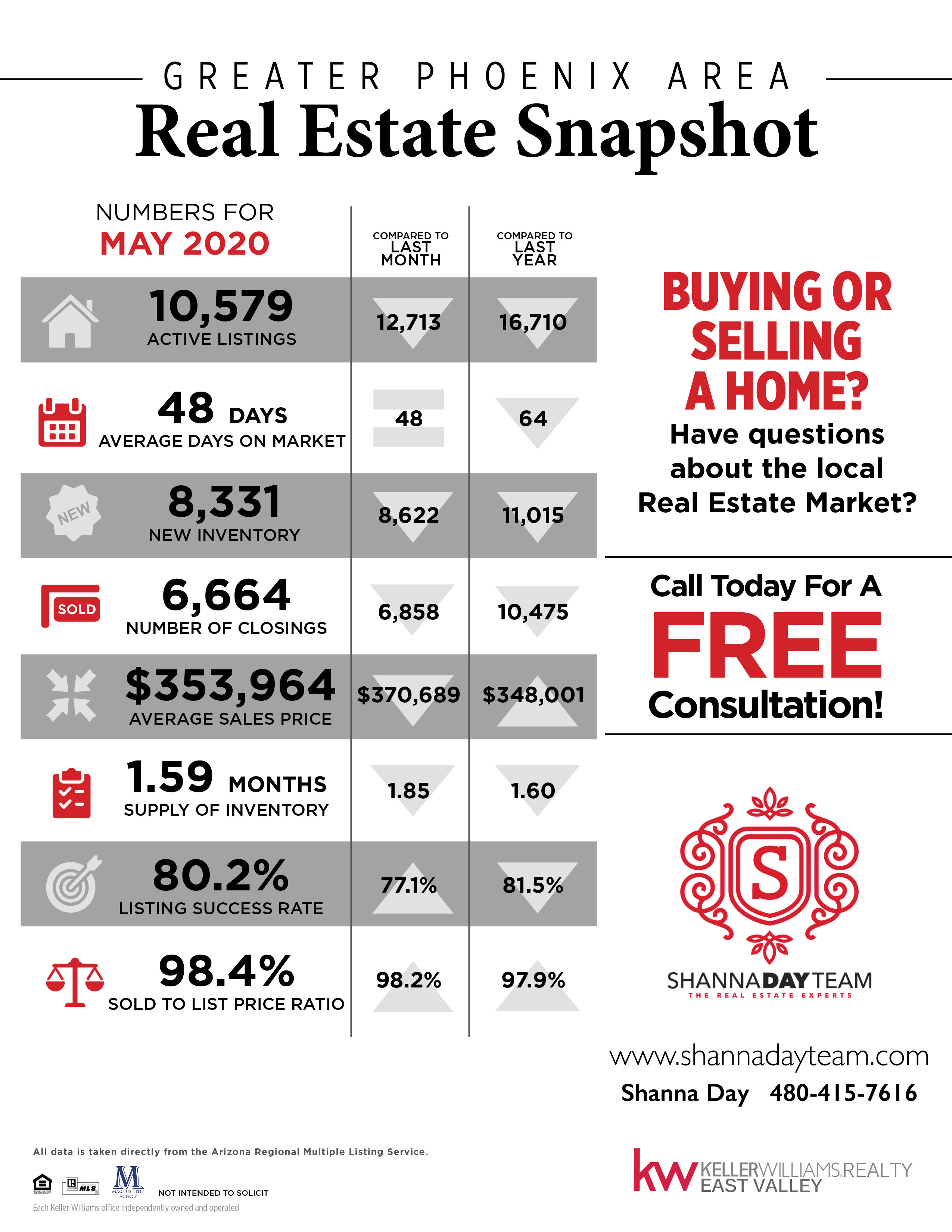 May 2020 Snapshot Of The Greater Phoenix Area Real Estate header image.