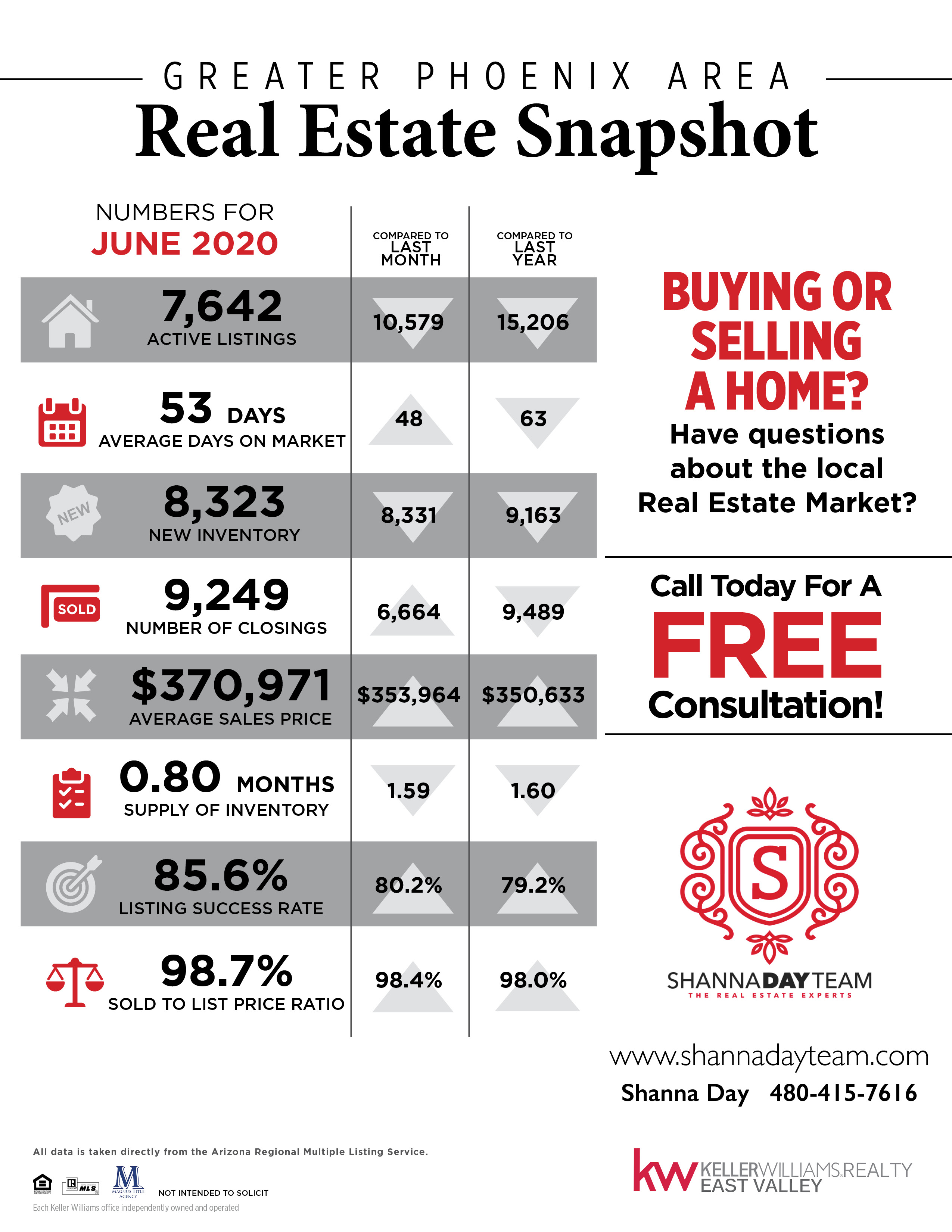 Here's The June 2020 Snapshot Of The Greater Phoenix Area Real Estate! header image.