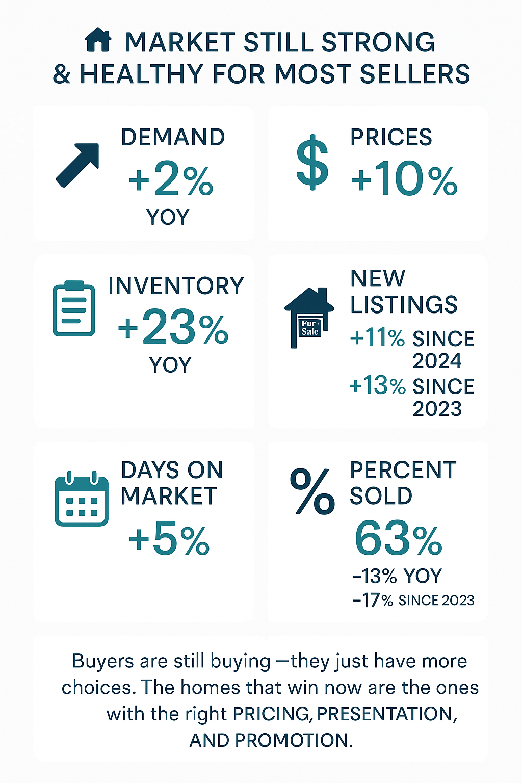 Northern Michigan Real Estate Market Update: Prices Up 10%, Inventory Rising, Demand Still Strong header image.
