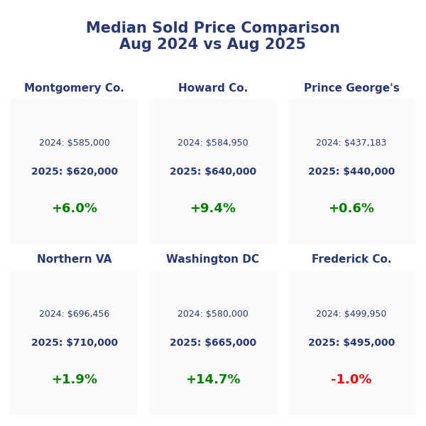 DMV Housing Market Snapshot (Aug 2024 – Aug 2025)