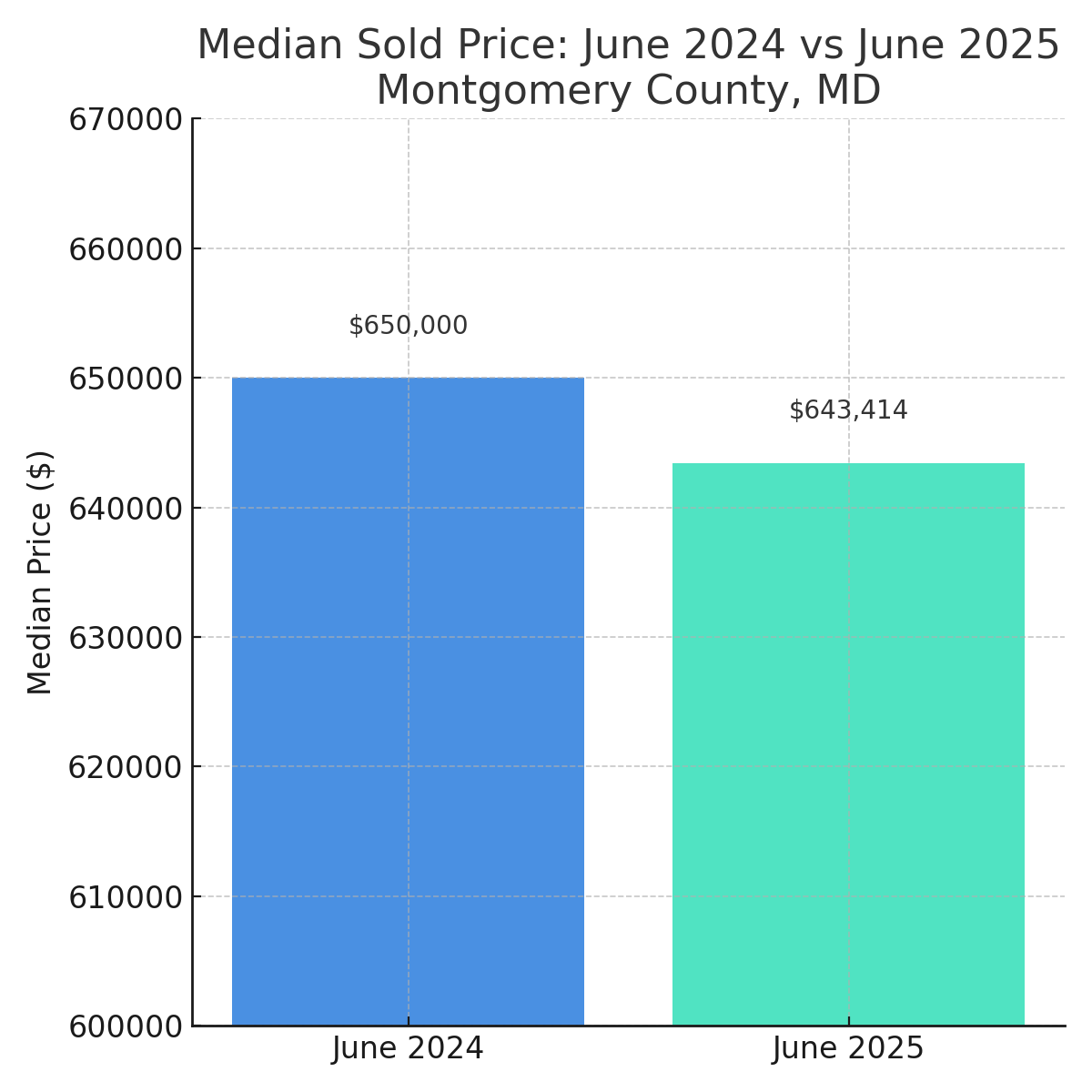 Median List Price: June 2024 vs June 2025