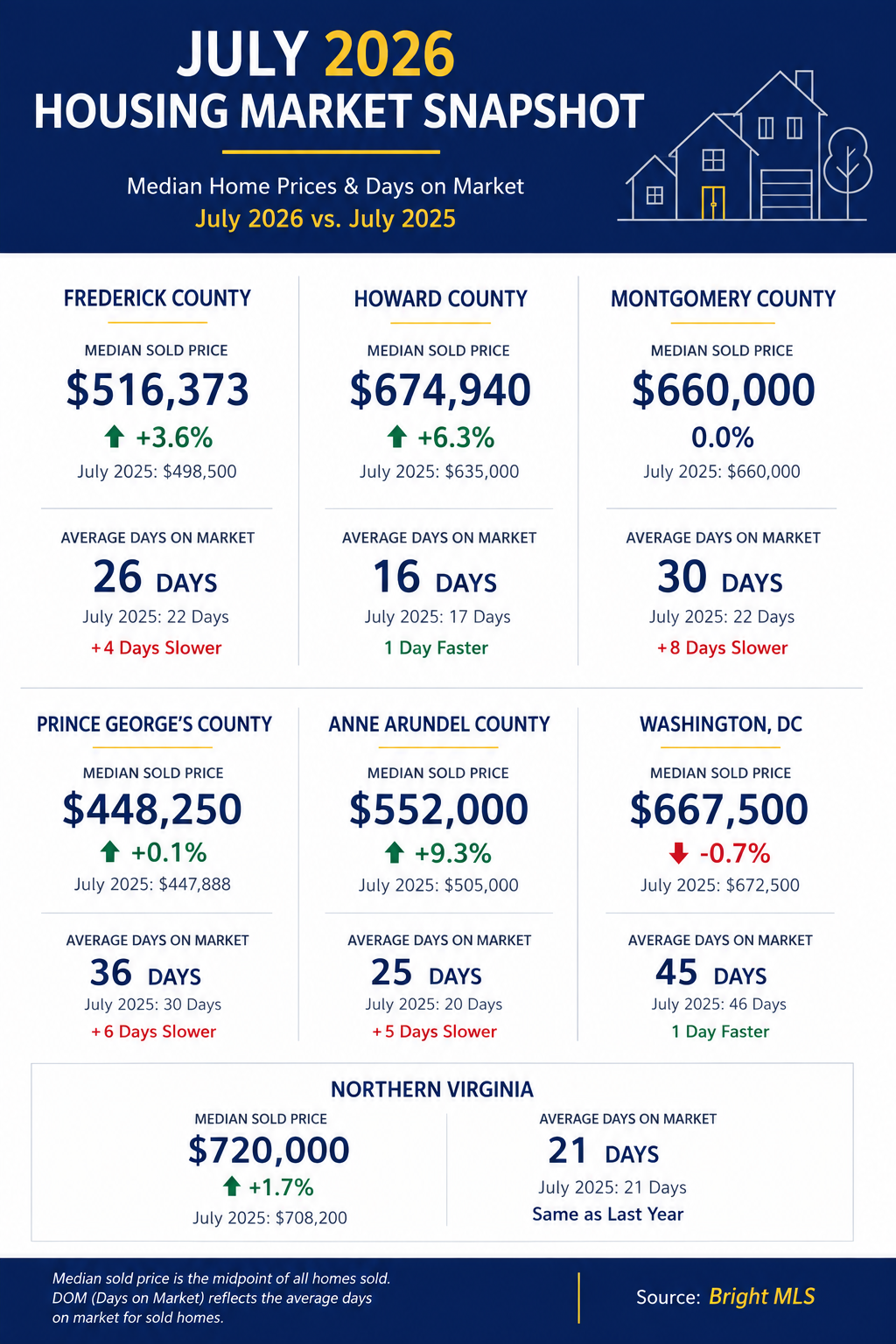 Why Sellers Can't Ignore This One DMV Housing Market Trend