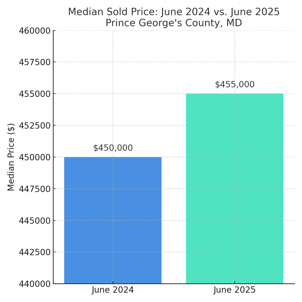 Median Sold Price Difference