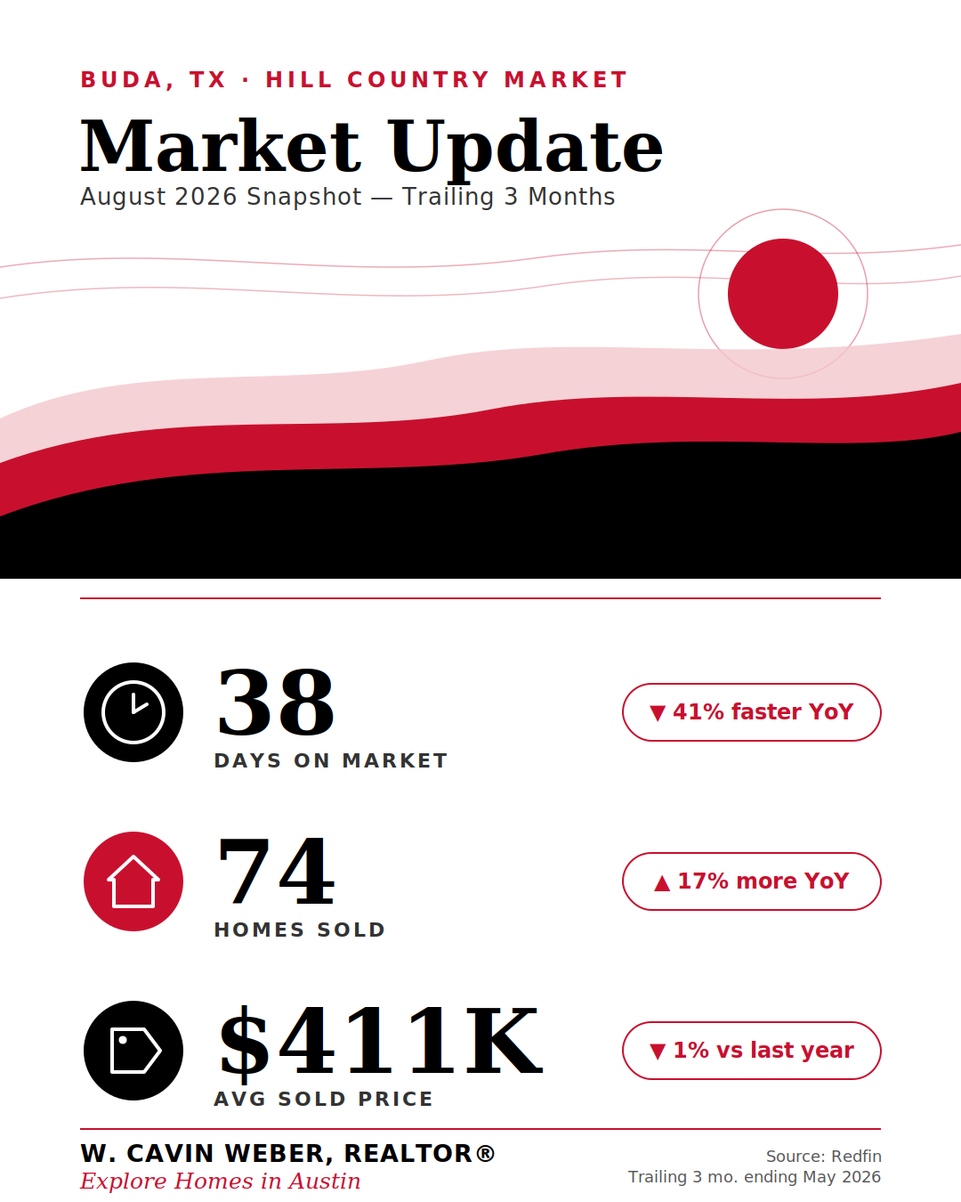 Garlic Creek Market Update for July 2026 header image.