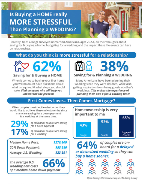 Is Buying a Home Really More Stressful Than Planning a Wedding? header image.