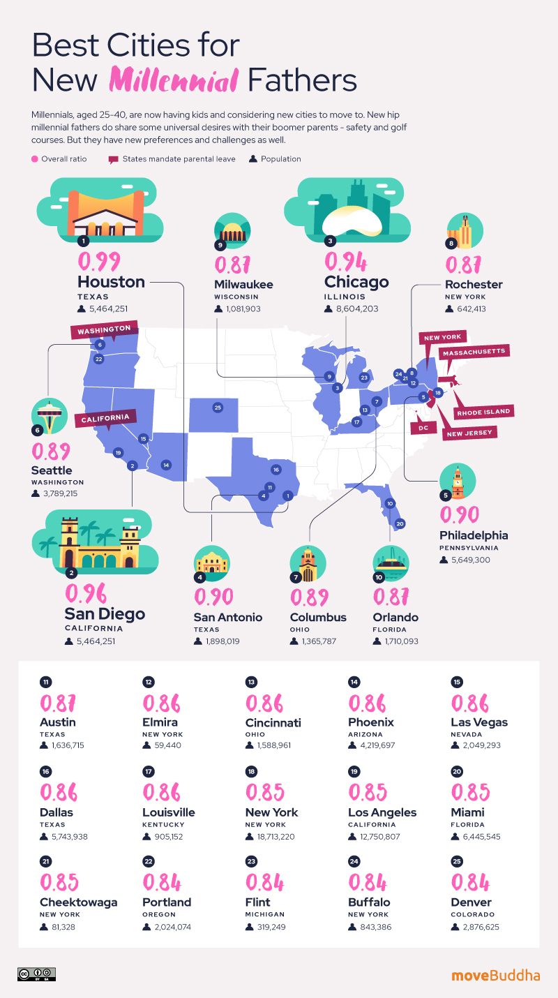 The 25 Best Cities for Millennial Dads header image.