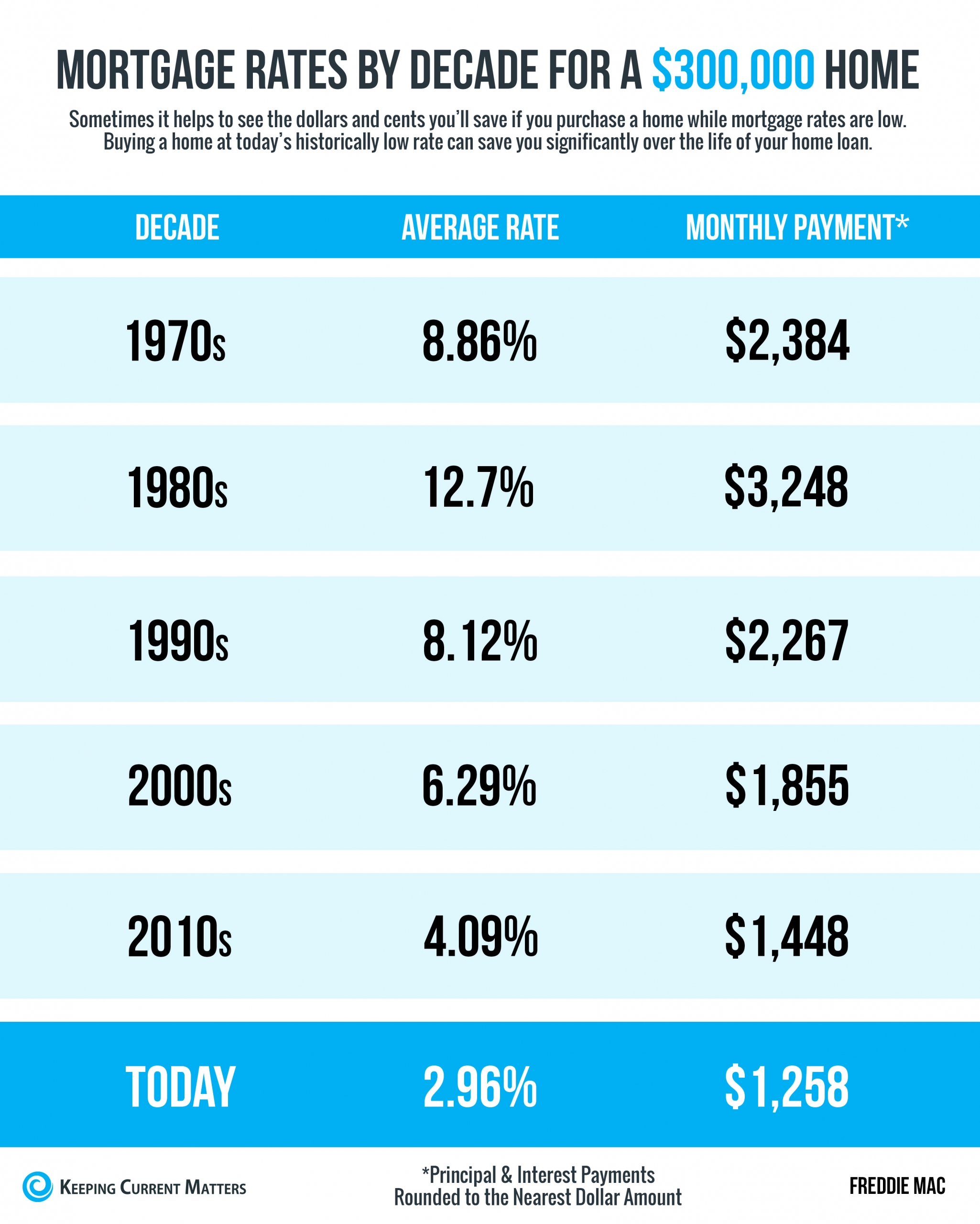 Mortgage Rates & Payments by Decade header image.