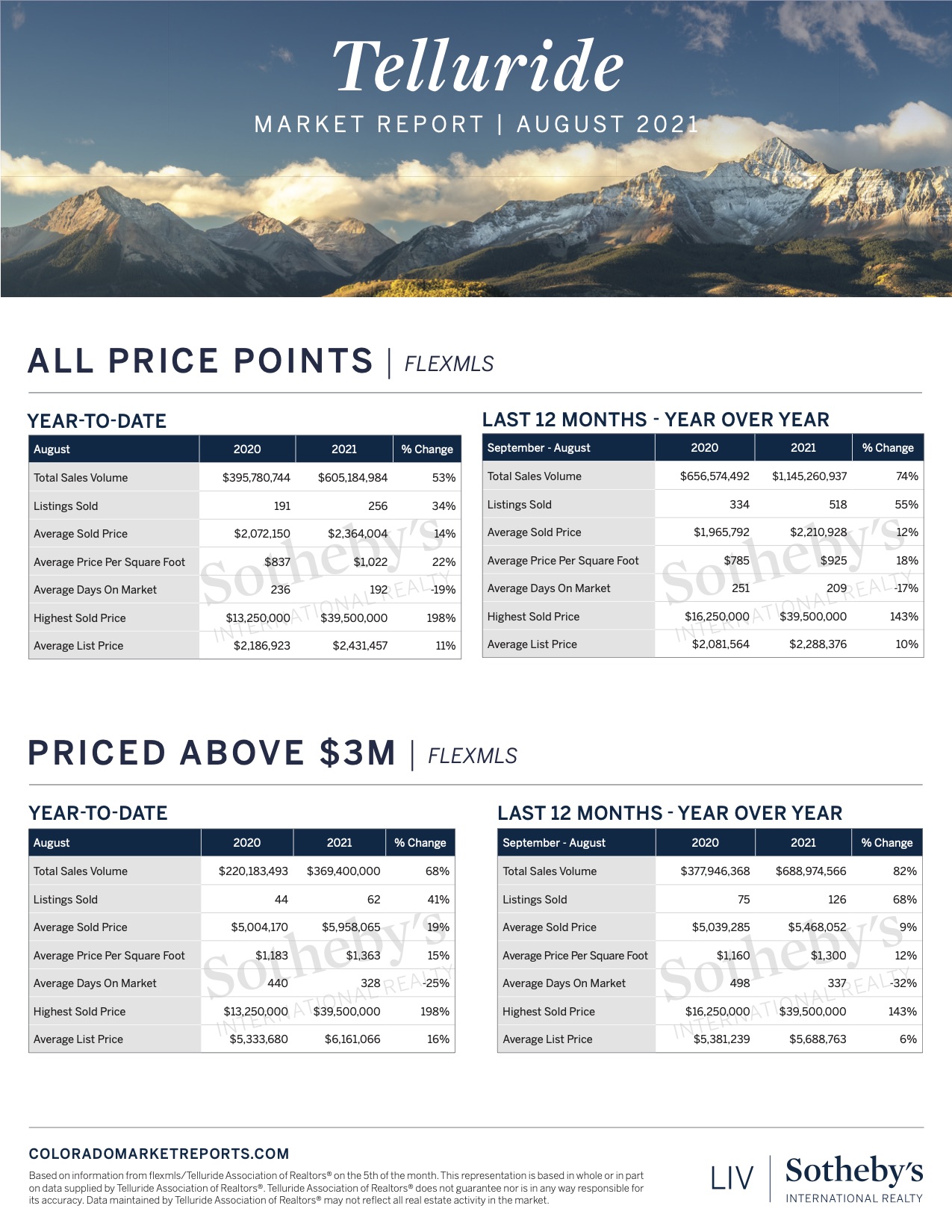 The Telluride August 2021 Real Estate Market Reports are here! header image.