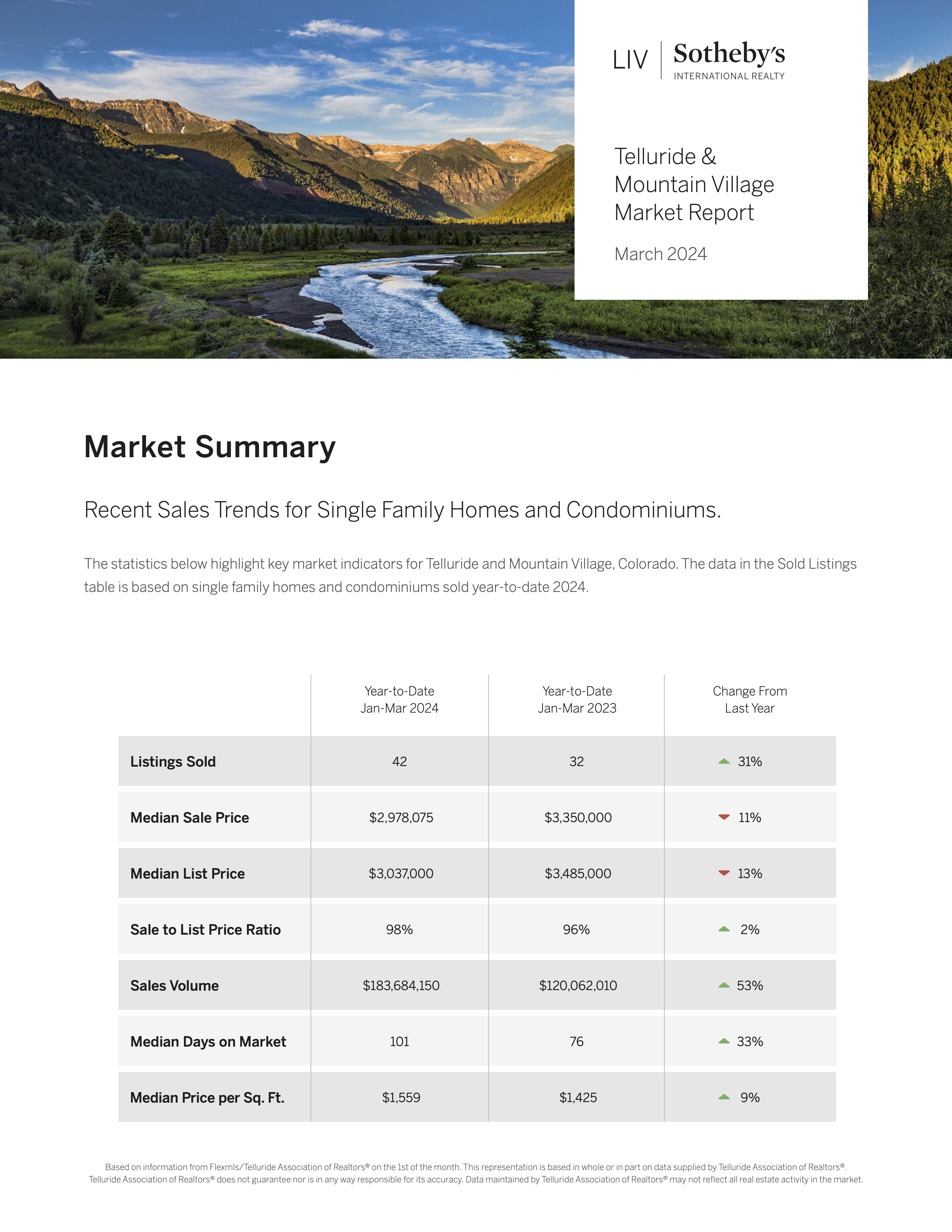 Introducing the Q1 2024 Telluride real estate market report! header image.