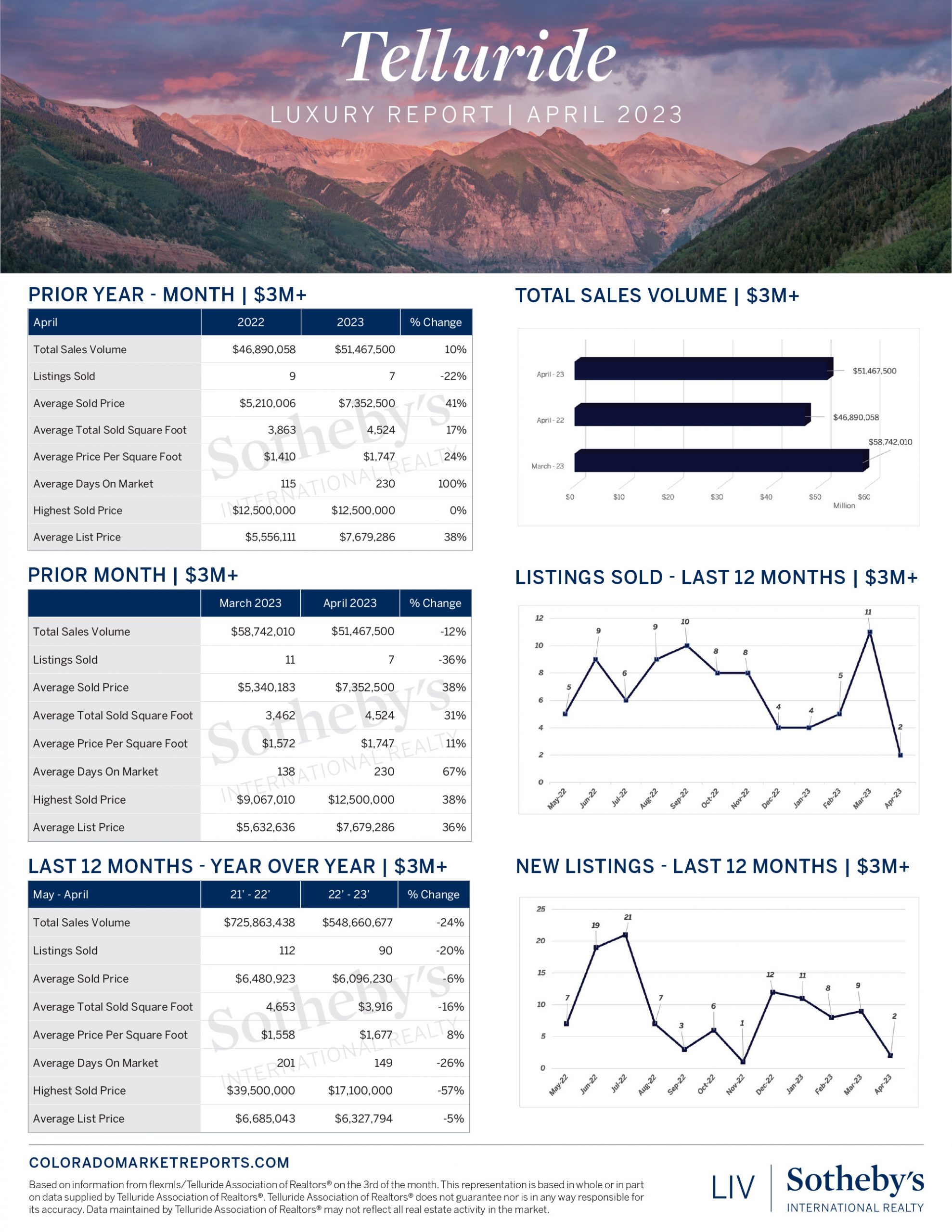 ???? Exciting News for Luxury Home Buyers and Sellers in Telluride! ???? header image.