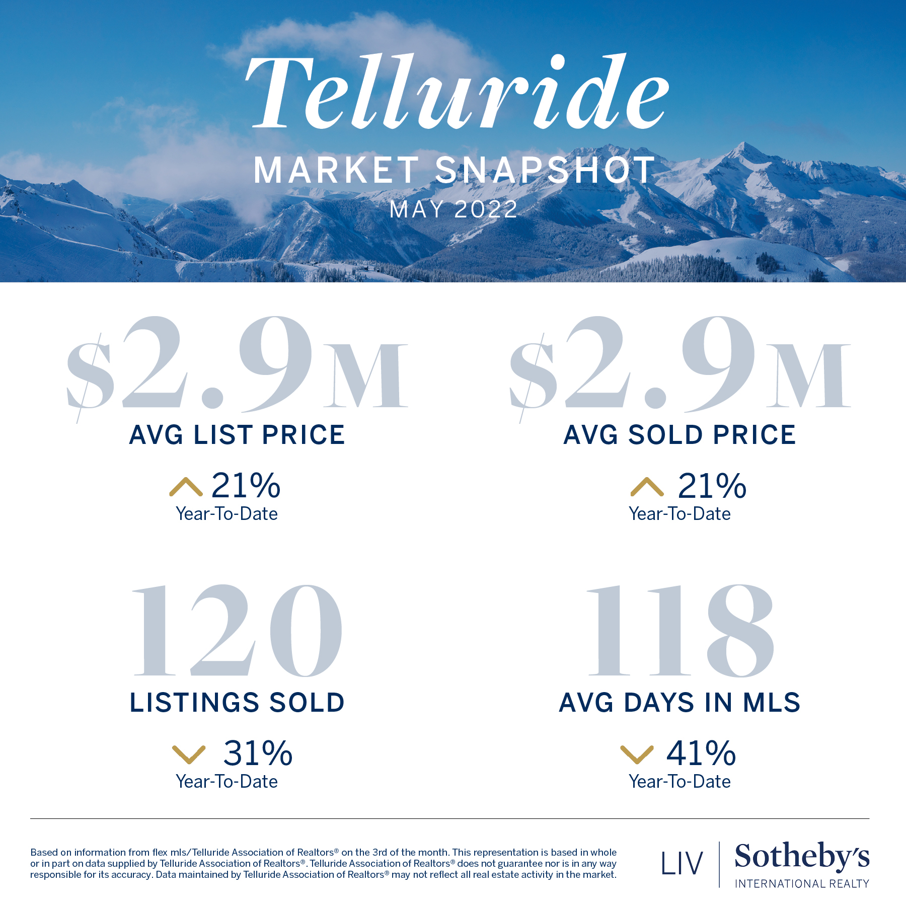 The May 2022 Telluride Market Report is here! Here is the full report: header image.
