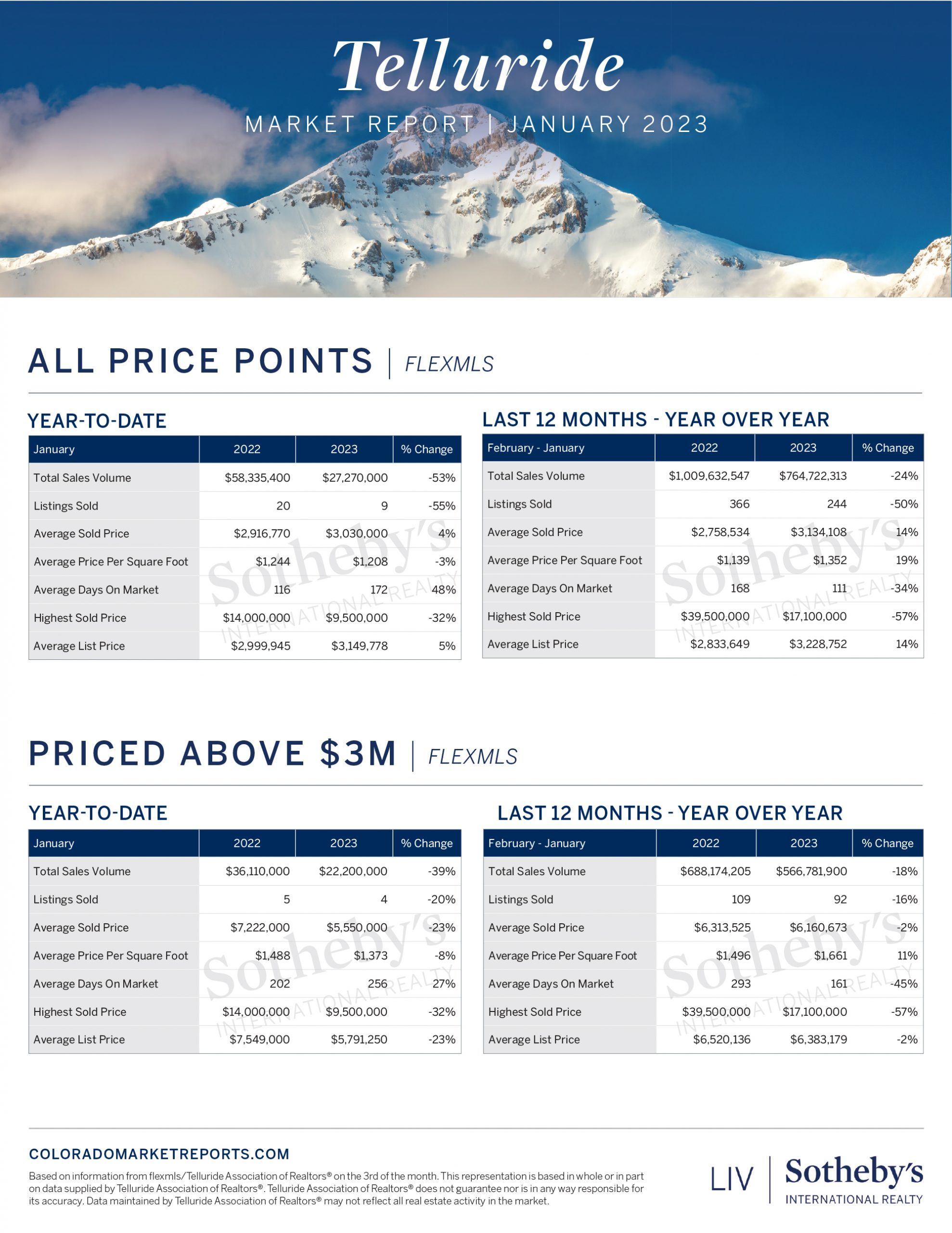 The latest Telluride Real Estate Market Report is here! header image.
