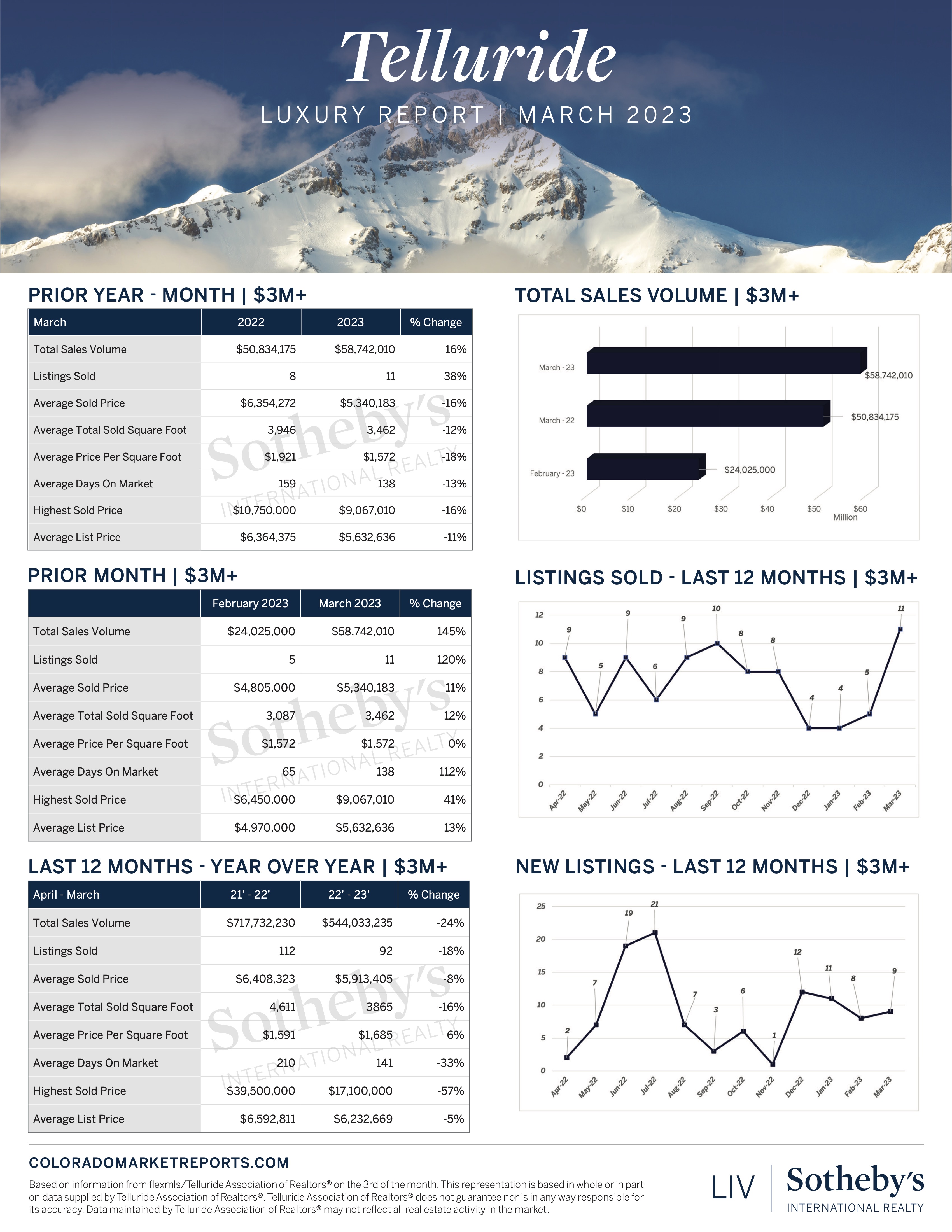 The March 2023 Telluride Real Estate Market Reports are here! header image.