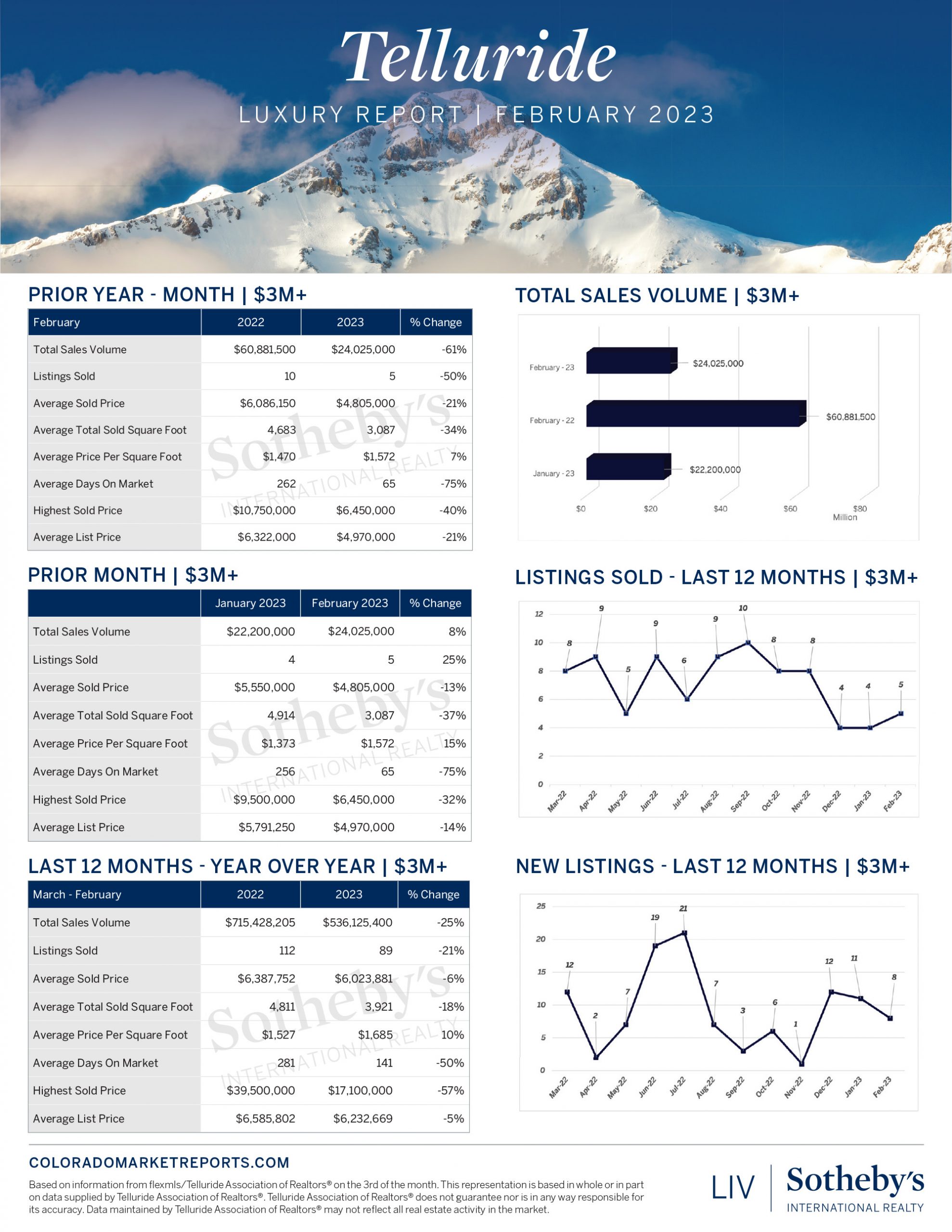 We're excited to share the February 2023 Telluride Residential Luxury Report! ???? header image.