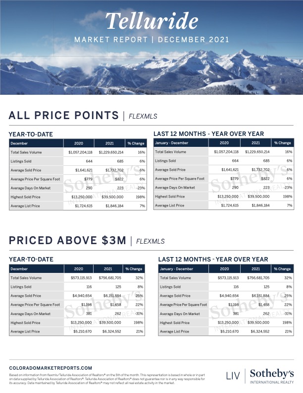The year end 2021 Telluride Real Estate Market Report is here! header image.