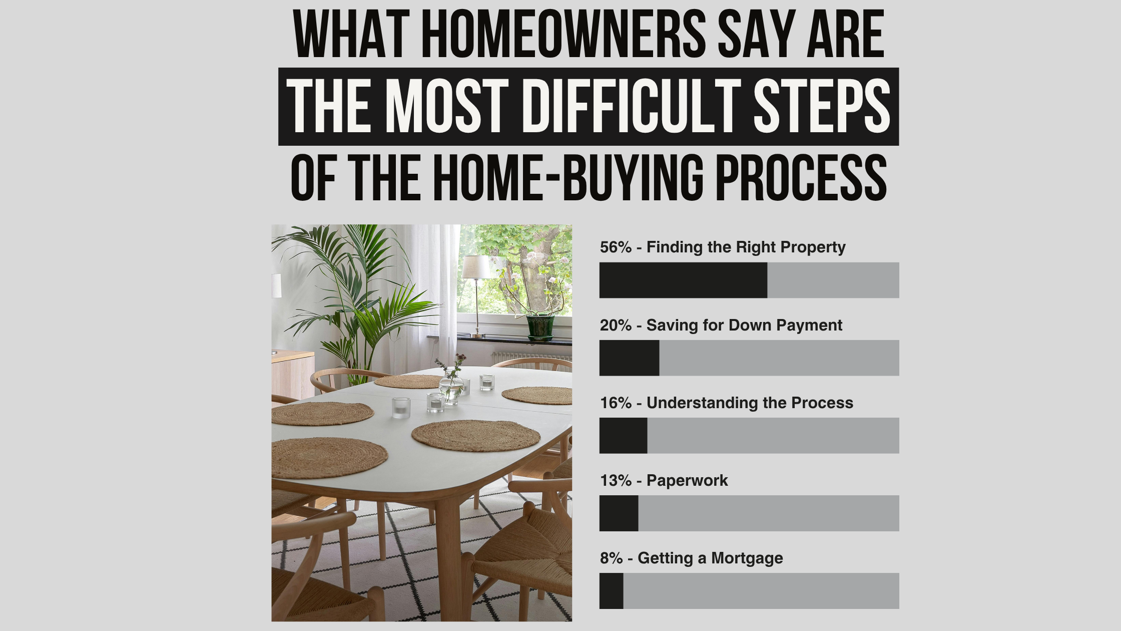 Stats on Difficult Steps of Home-Buying