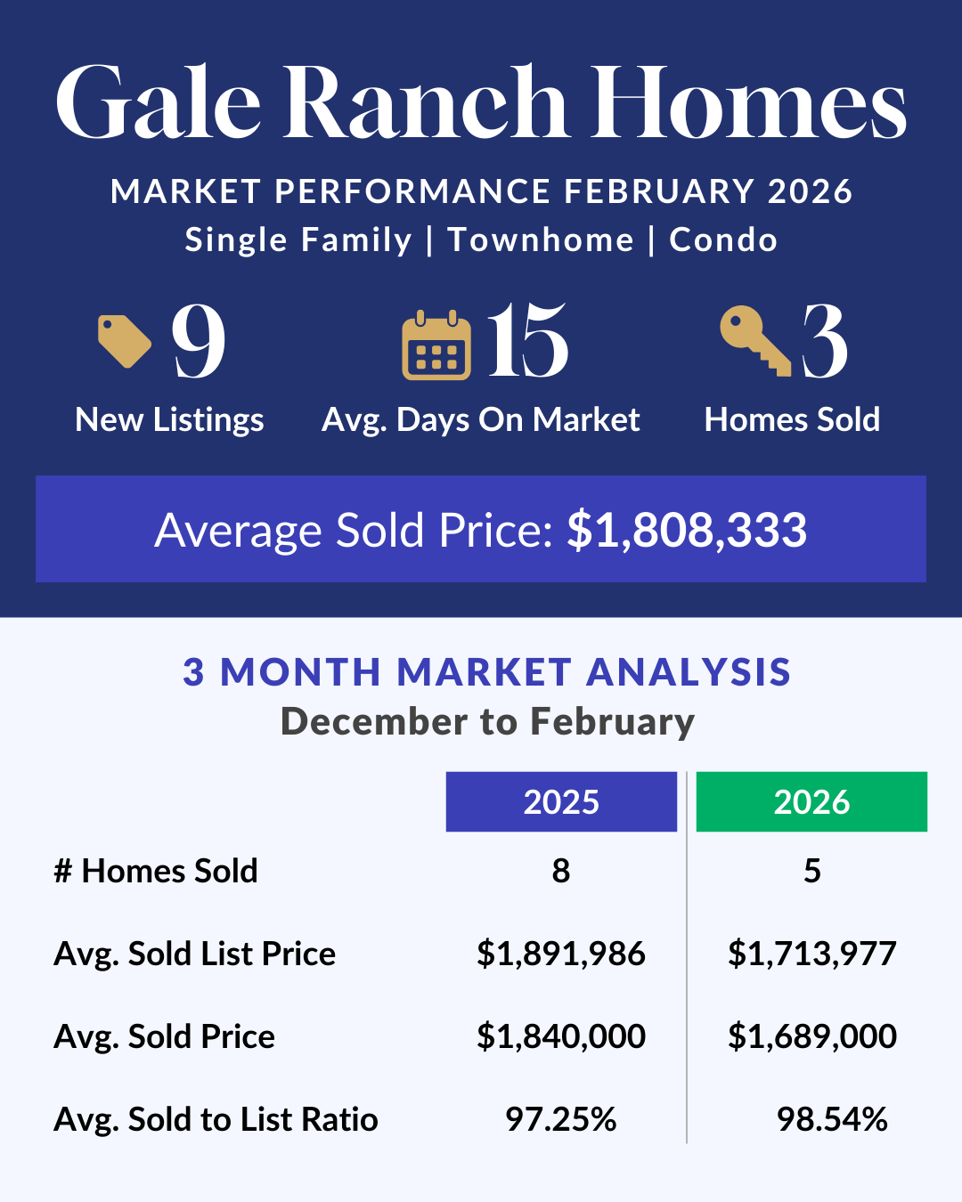 Gale Ranch Real Estate Market Update - February 2026 header image.