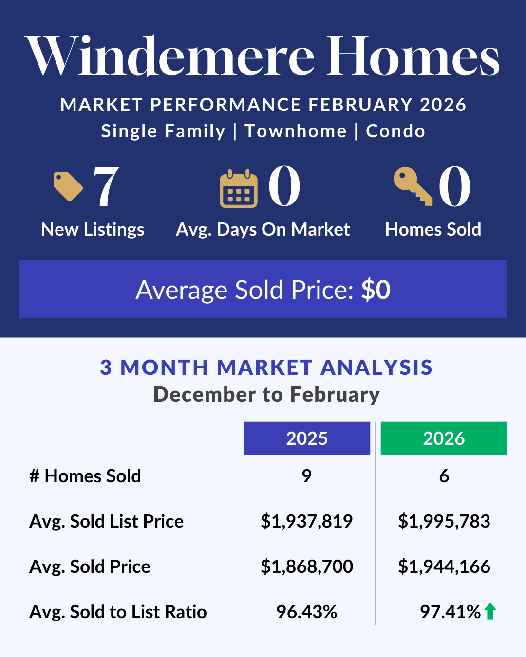 Windemere Real Estate Market Update - February 2026 header image.