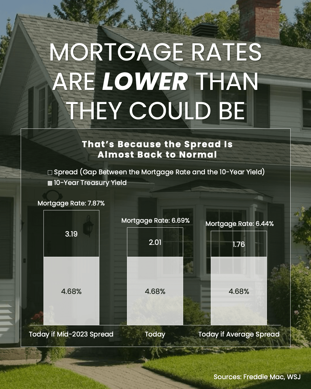 Mortgage Rates are Lower Than They Could be, Because the Spread is Almost back to Normal header image.
