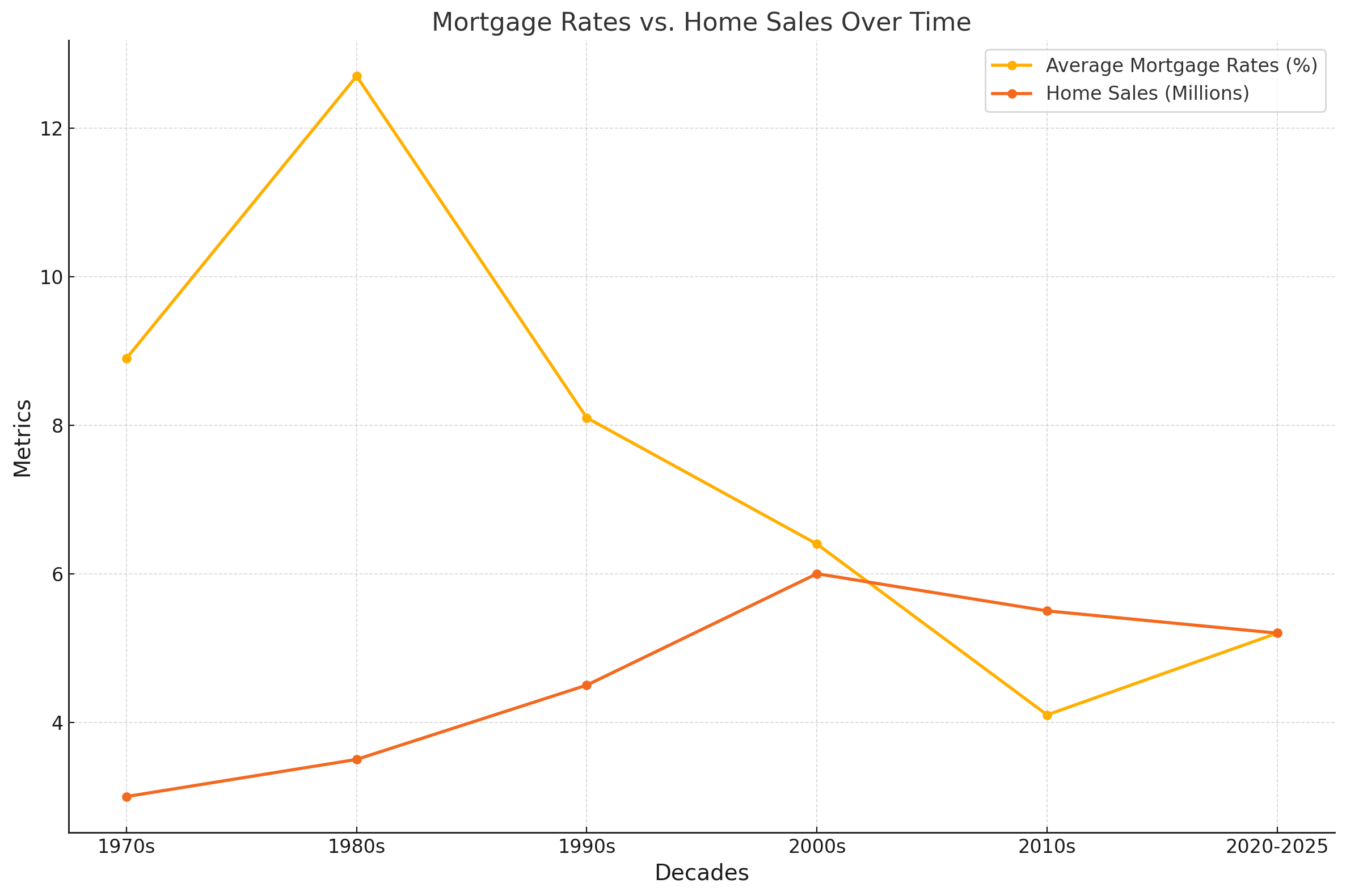 Mortgage Interest Rates vs. Home Sale Numbers: A Historic Perspective header image.